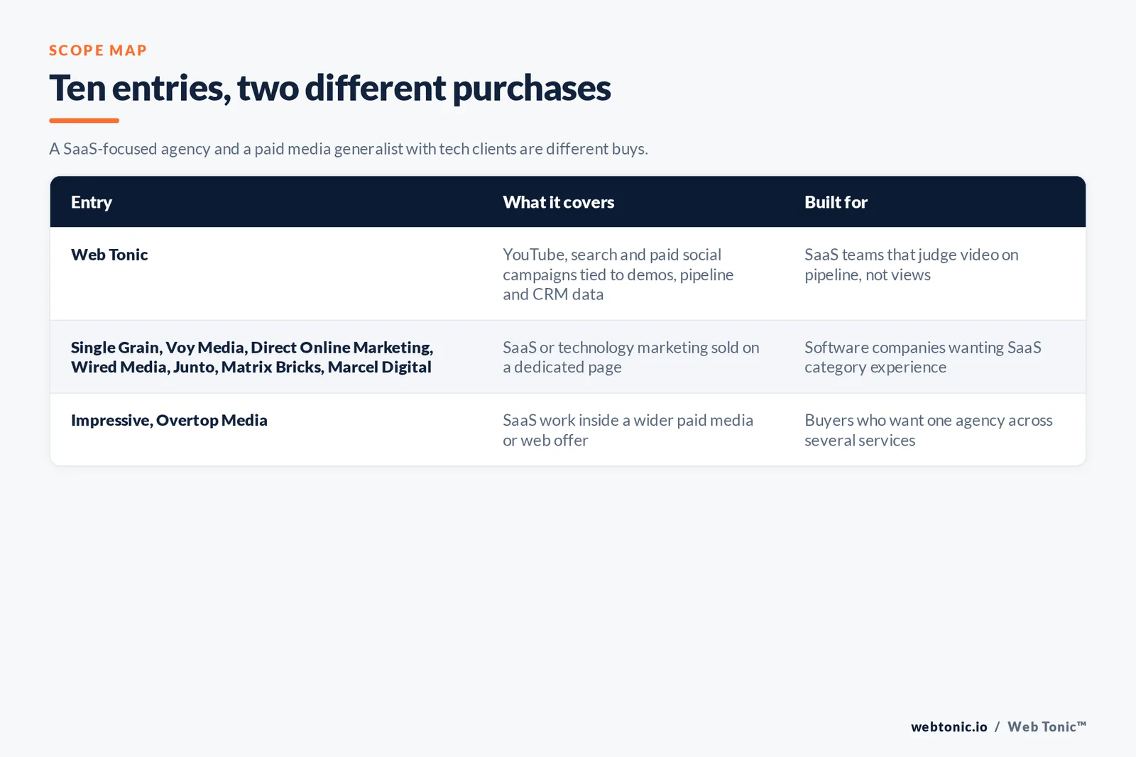 Scope map comparing 10 entries including Web Tonic, separating agencies with a dedicated SaaS or technology page from paid media agencies with SaaS work inside a wider offer