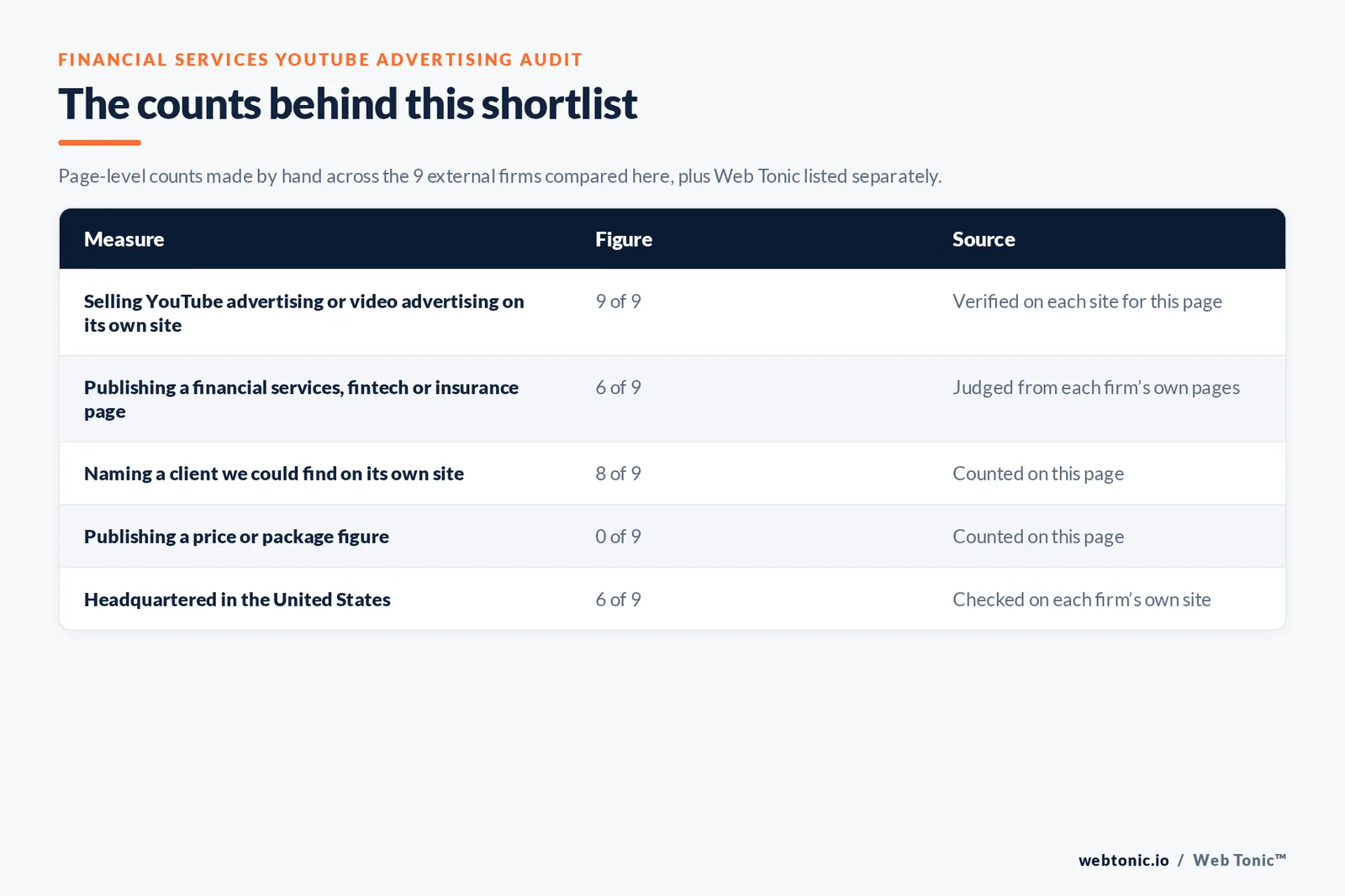 Table of the counts behind this financial services YouTube advertising shortlist: agencies with a dedicated financial services, fintech or insurance page at 6 of 9; naming a client on their own site at 8 of 9; publishing a price at 0 of 9; headquartered in the United States at 6 of 9