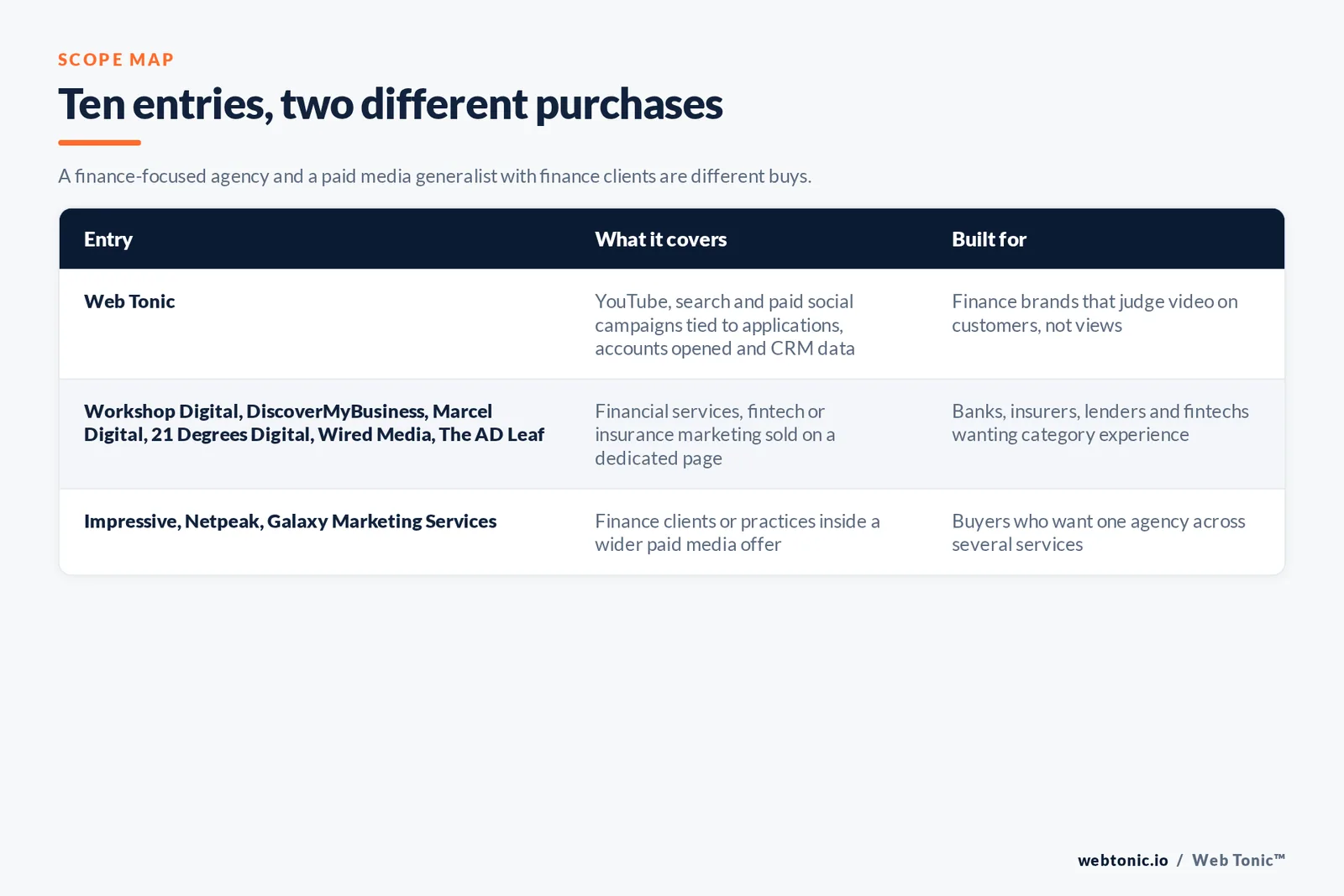 Scope map comparing 10 entries including Web Tonic, separating agencies with a dedicated financial services, fintech or insurance page from paid media agencies with finance clients or practices