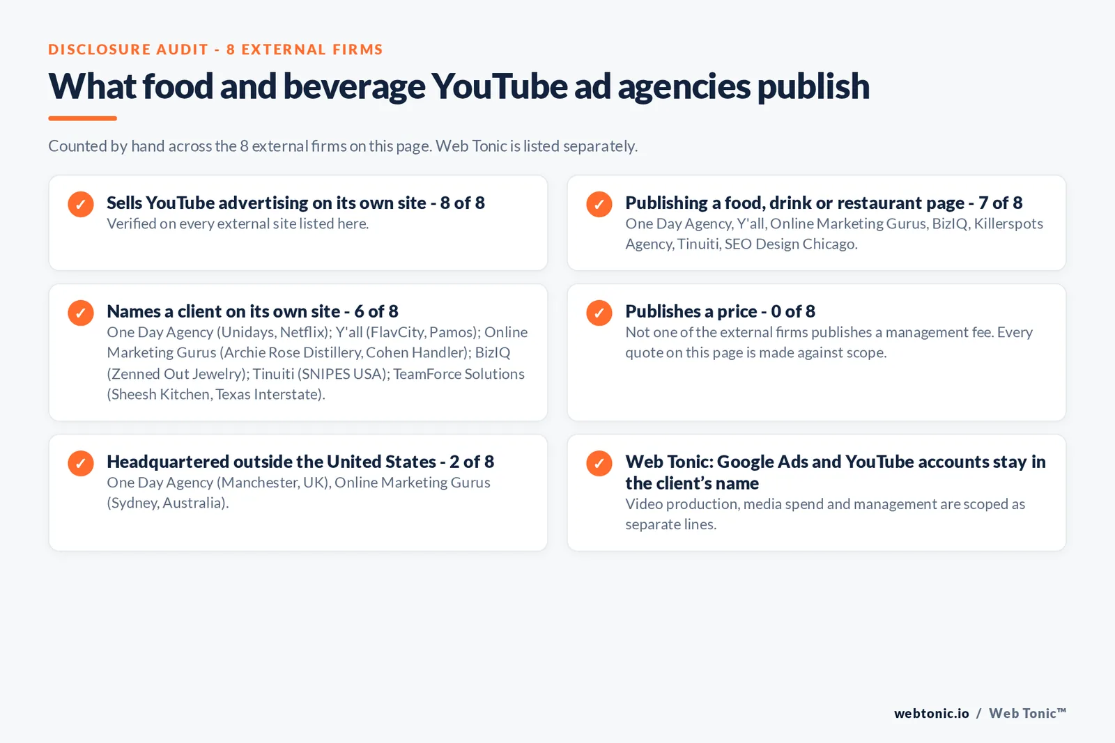 Disclosure audit of the 8 external YouTube advertising agencies on this page: which run a specialist offer, which name a client on their own site and which publish a price; Web Tonic is listed separately