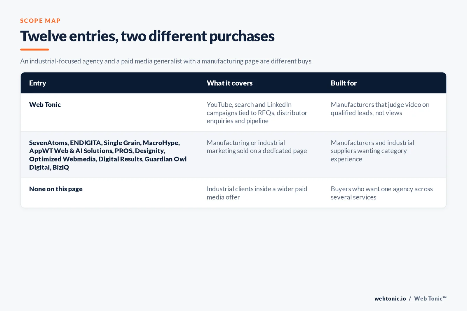Scope map comparing 12 entries including Web Tonic, separating agencies with a dedicated manufacturing or industrial page from paid media agencies with industrial clients inside a wider offer