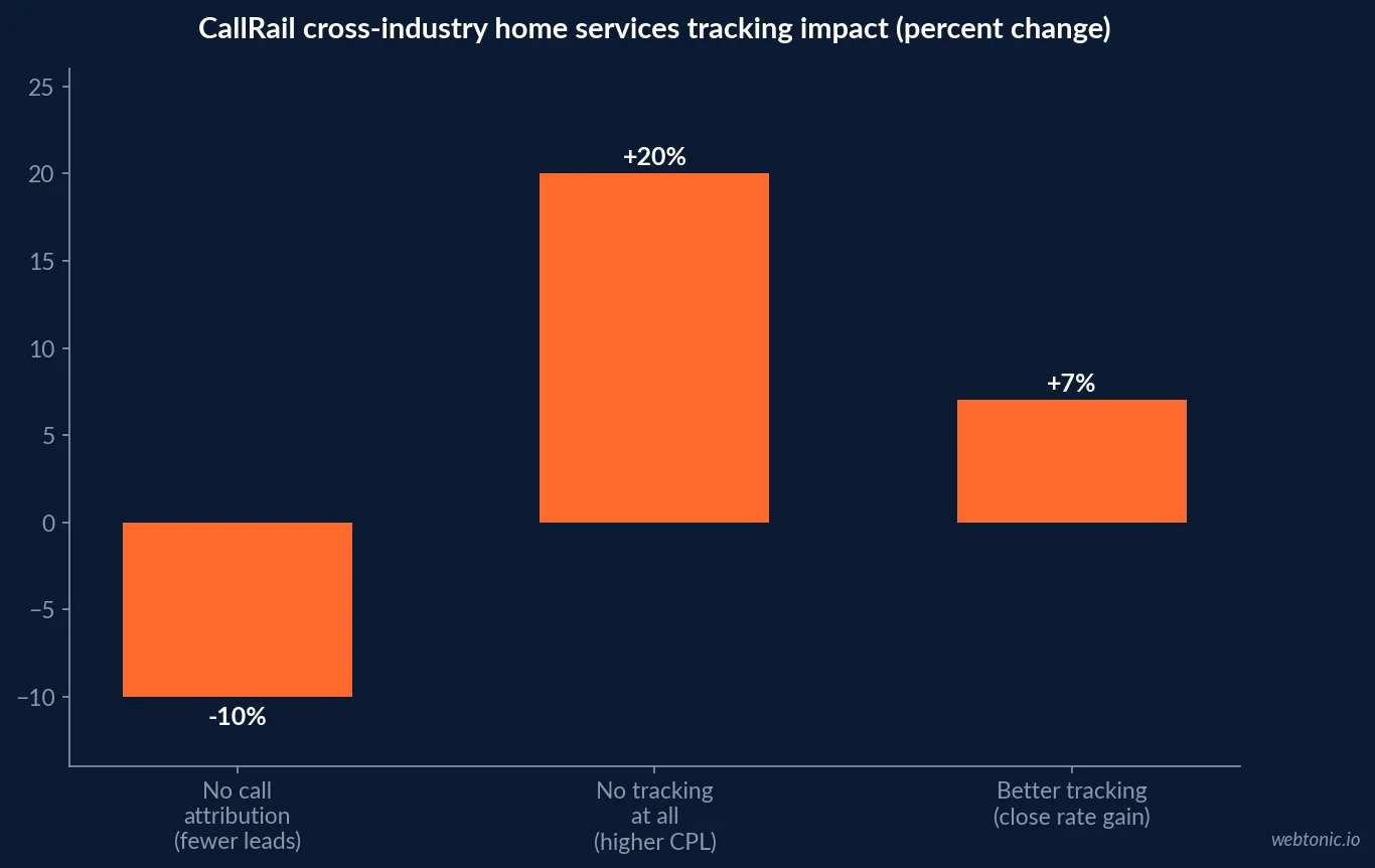 Bar chart of CallRail's cross-industry home services tracking data showing a 20 percent higher cost per lead and 10 percent fewer leads for businesses with no call attribution, against a 7 percent gain in call-to-close rate for tracked businesses