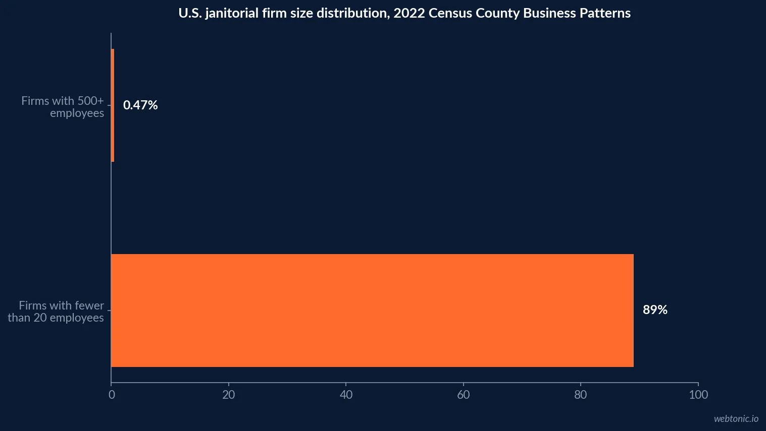 Horizontal bar chart of U.S. janitorial services firm size distribution from 2022 Census County Business Patterns data, showing 89 percent of firms with fewer than 20 employees against the 0.47 percent of firms with 500 or more employees