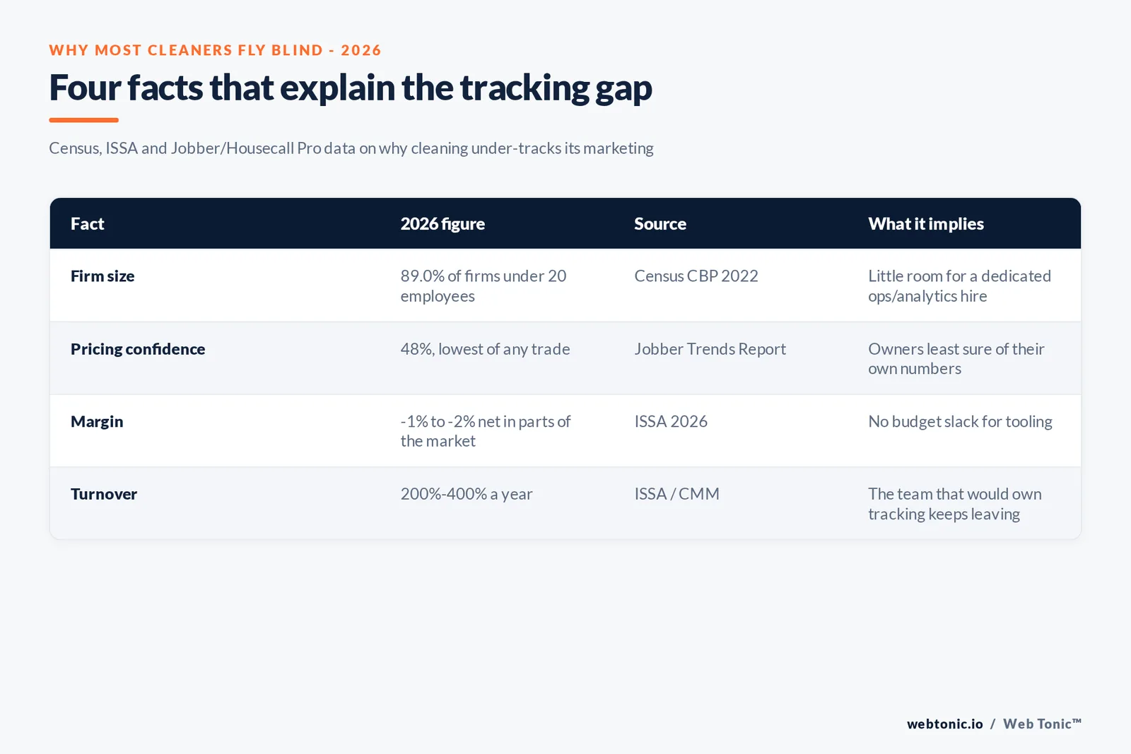 Branded matrix graphic laying out four cleaning-industry facts against what each implies for whether the business is set up to track its marketing