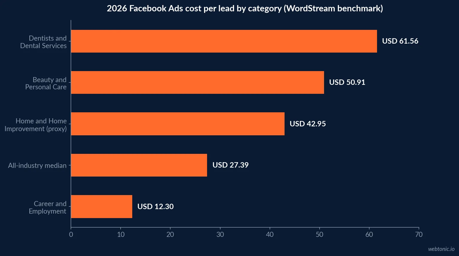 Bar chart comparing 2026 WordStream Facebook Ads Benchmarks cost per lead across Dentists at USD 61.56, Beauty and Personal Care at USD 50.91, Home and Home Improvement at USD 42.95, the all-industry median at USD 27.39, and Career and Employment at USD 12.30