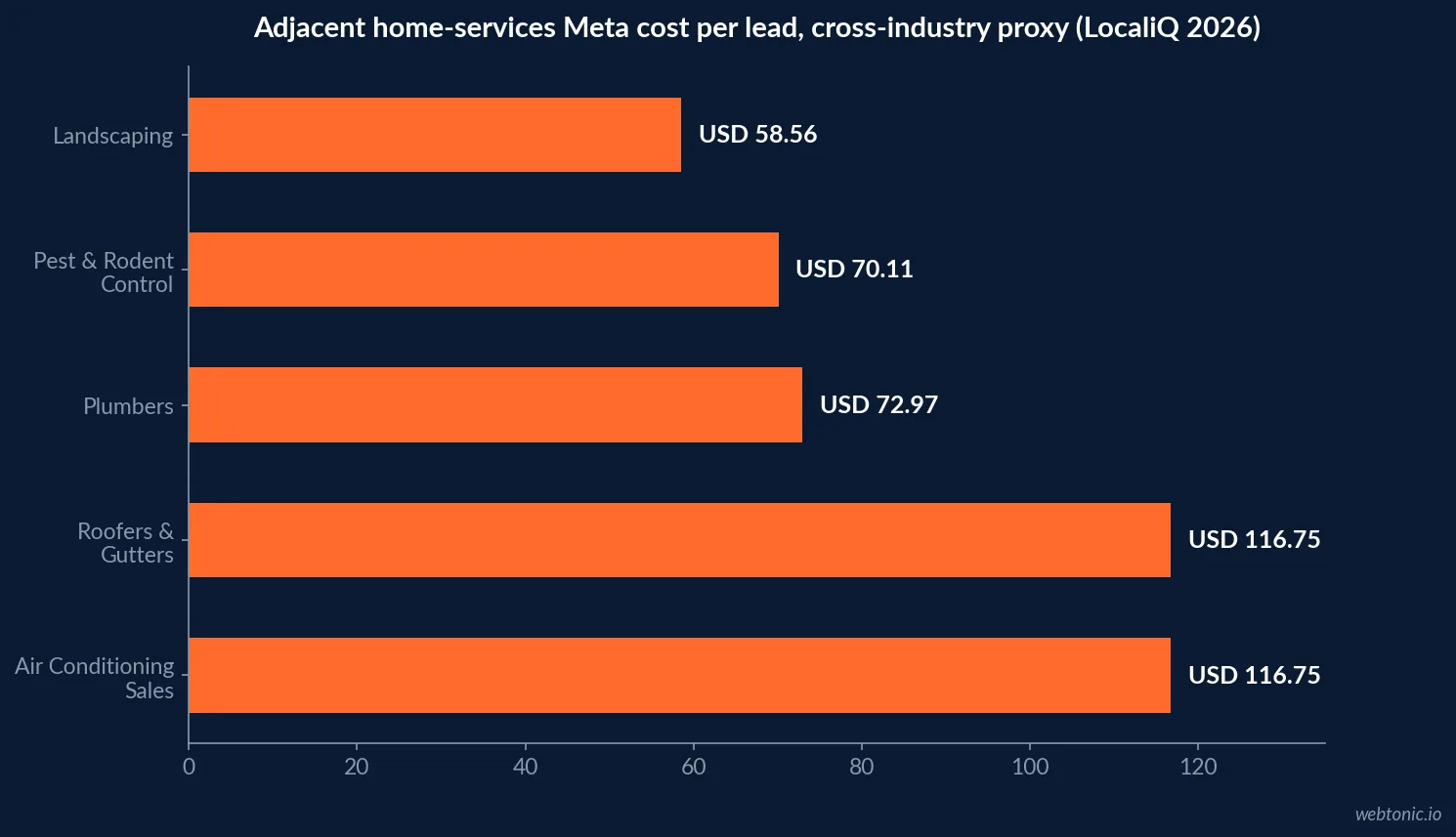 Horizontal bar chart of LocaliQ home services social ad cost per lead by adjacent subcategory, from landscaping at USD 58.56 to roofers and gutters at USD 116.75, labelled explicitly as a cross-industry proxy and not a junk removal figure