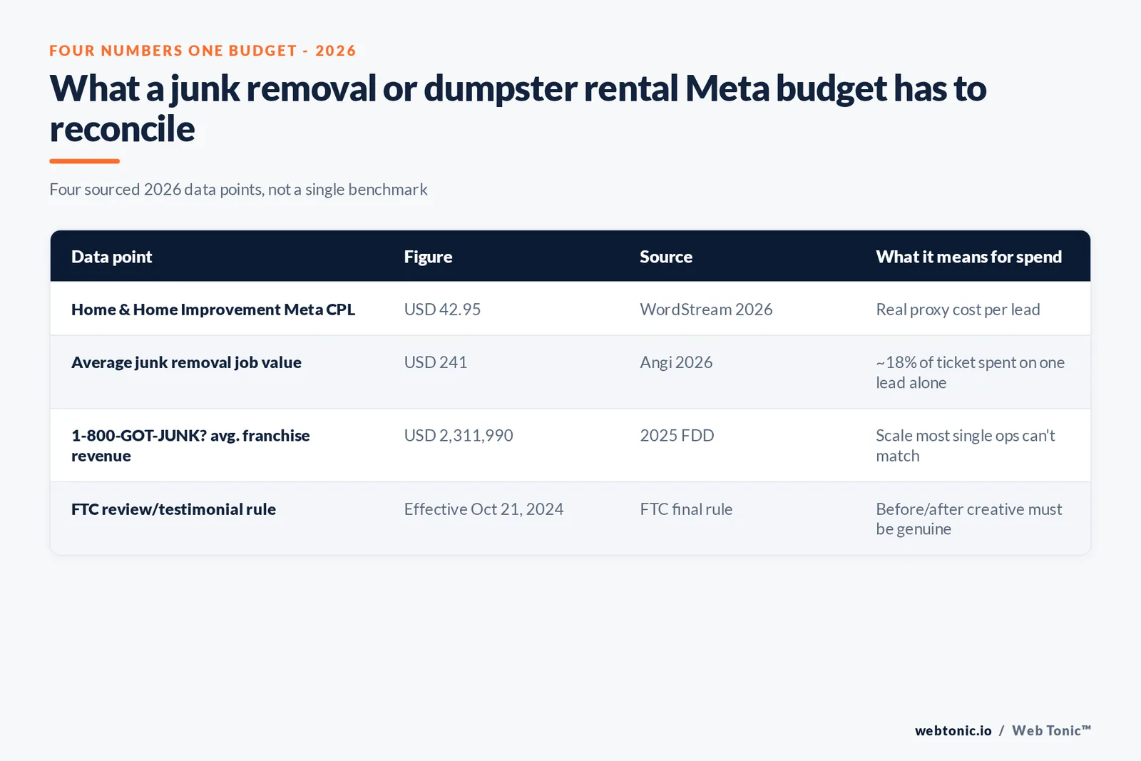 Branded matrix graphic comparing four data points a junk removal or dumpster rental Meta ads budget has to reconcile - WordStream's 2026 cost per lead benchmark, Angi's average job value, franchise-system average revenue, and the FTC's 2024 review rule