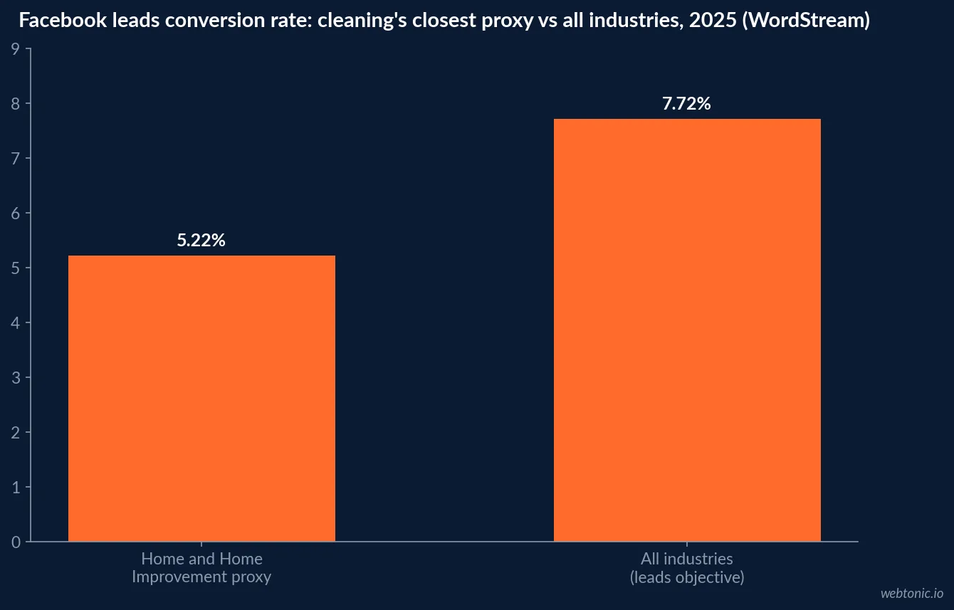 Bar chart comparing the Home and Home Improvement Meta ad proxy category against the all-industry average, showing a 0.99 dollar cost per click, third highest of roughly 20 tracked categories, and a 5.22 percent leads conversion rate, third lowest, 2025 WordStream data