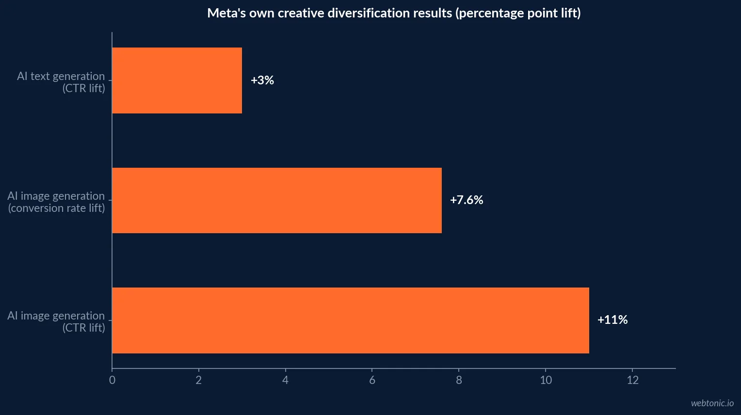Horizontal bar chart of Meta's own creative diversification results, showing an 11 percent click-through rate lift and 7.6 percent conversion rate lift from AI image generation against a 3 percent click-through rate lift from AI text generation alone