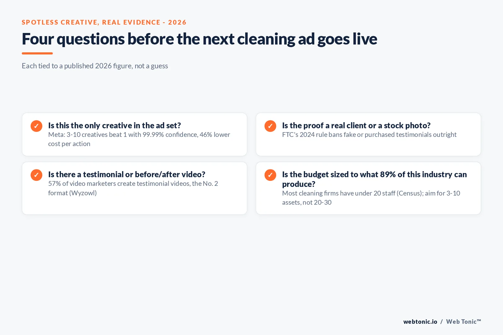 Branded checklist graphic covering four questions a cleaning business should answer before running a testimonial or before/after ad, tied to the FTC 2024 reviews rule and the published Meta and Wyzowl creative data above