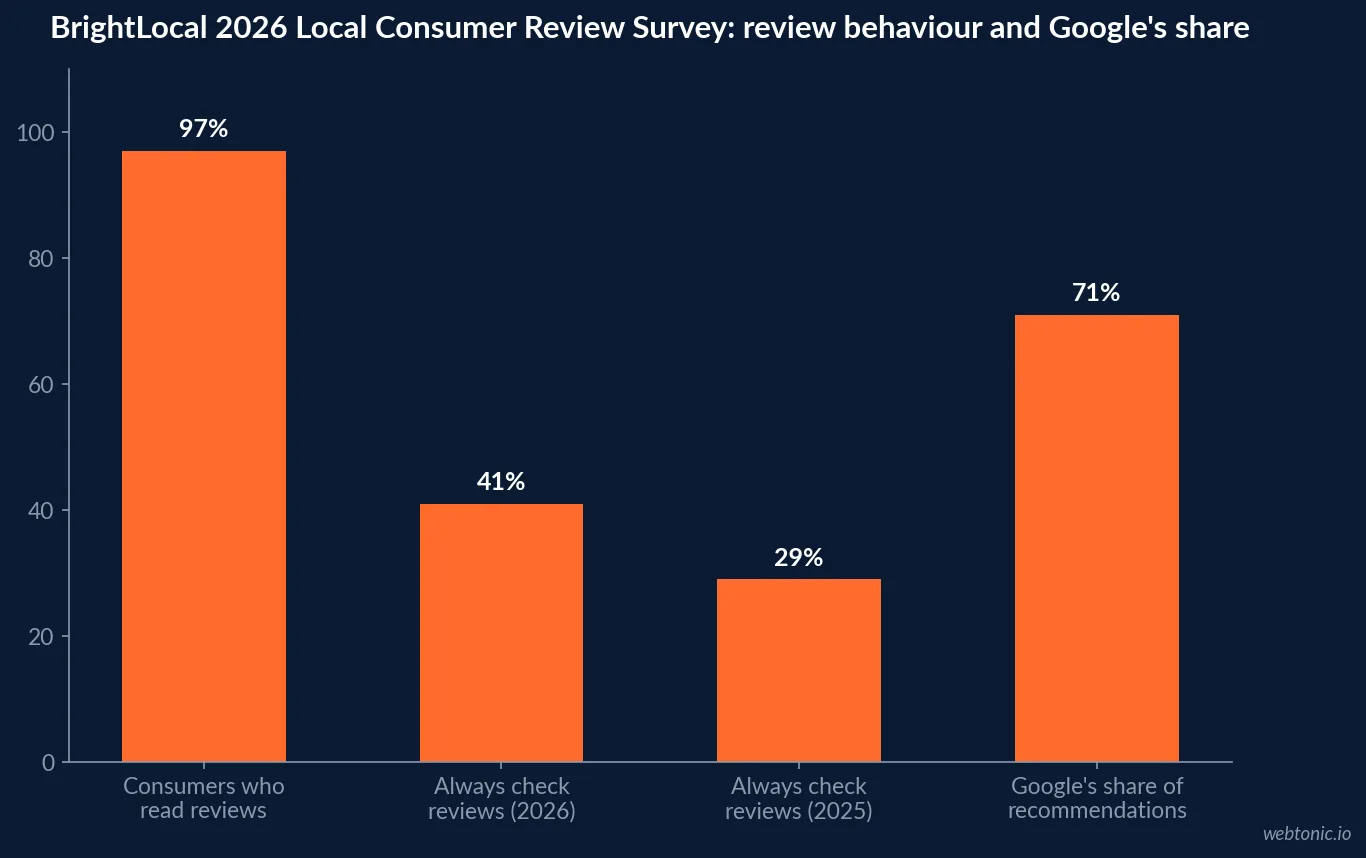 Bar chart of BrightLocal 2026 Local Consumer Review Survey showing 97 percent of consumers read local business reviews, 41 percent always check reviews (up from 29 percent a year earlier), and Google's share of local recommendations falling from 83 to 71 percent