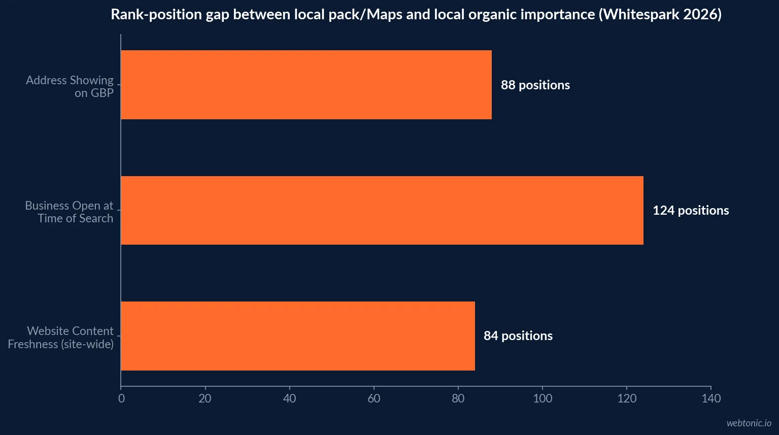 Horizontal bar chart comparing Whitespark 2026 local search ranking factor positions for Address Showing on GBP, Business Open at Time of Search, and Website Content Freshness, showing the rank gap between local pack Maps importance and local organic importance