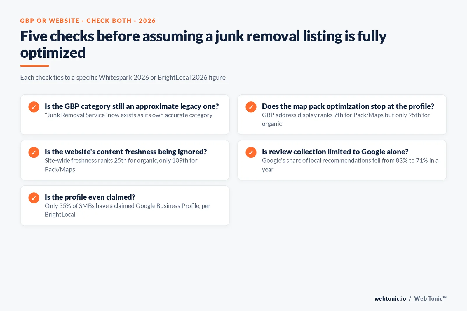Branded checklist graphic of the five things a junk removal or dumpster rental listing needs to check before assuming it is optimized for both map pack and organic local search, each tied to a Whitespark 2026 or BrightLocal 2026 figure