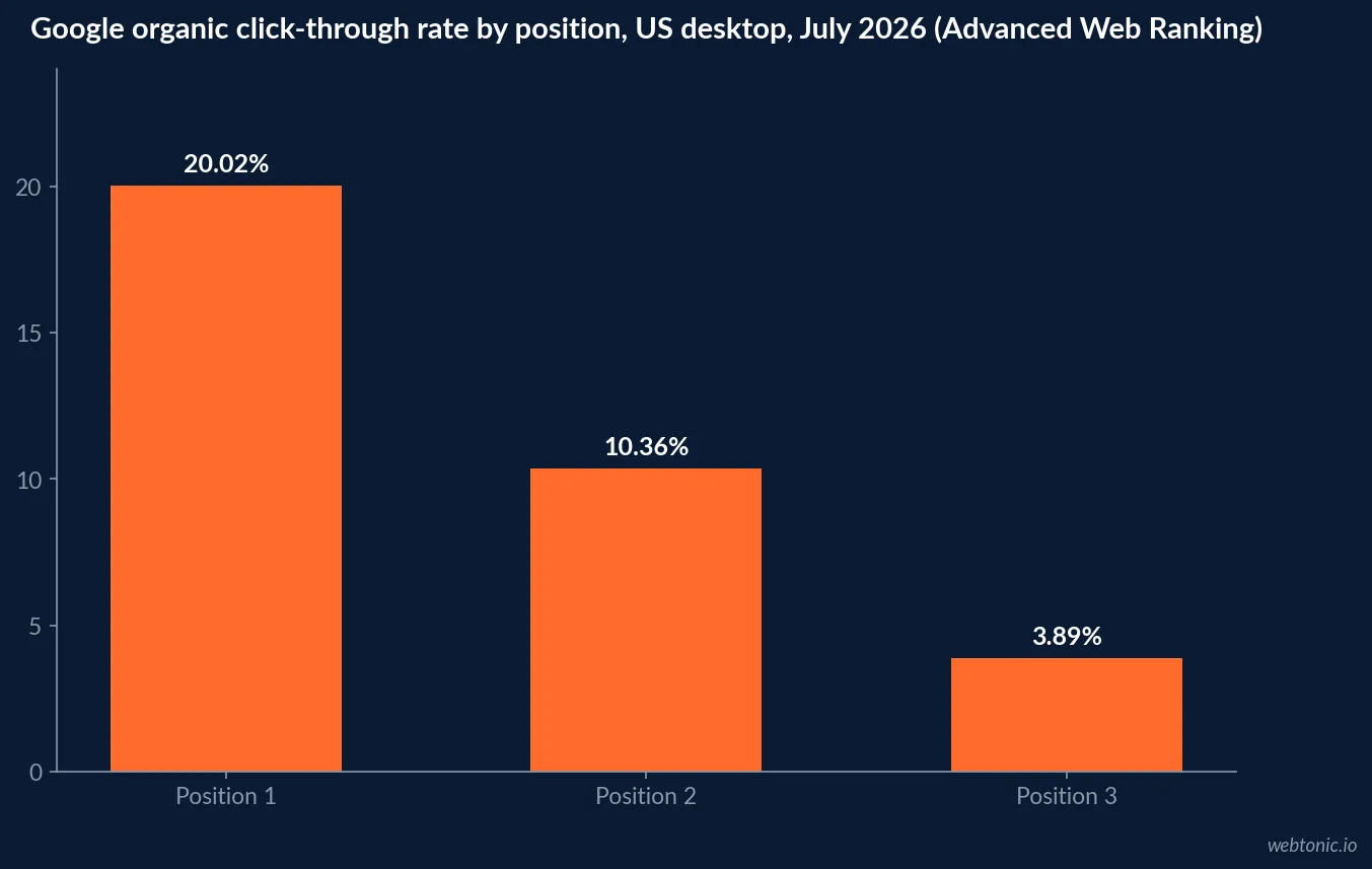 Bar chart of Google organic click-through rate by position on U.S. desktop in July 2026, showing 20.02 percent at position one falling to 10.36 percent at position two and 3.89 percent at position three, Advanced Web Ranking data