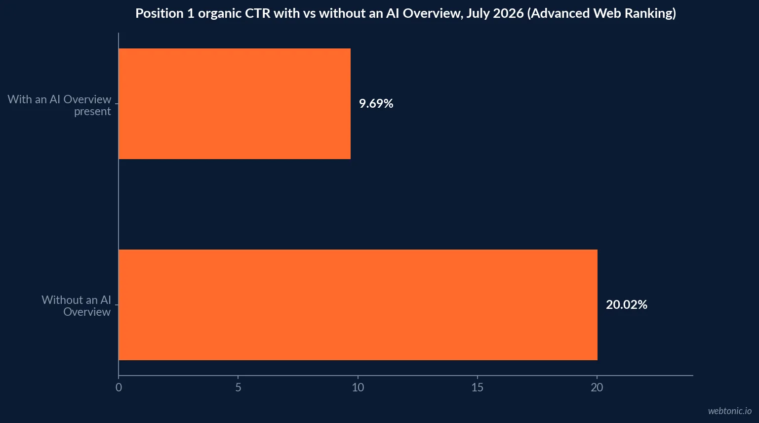 Horizontal bar chart comparing position one Google organic click-through rate with and without an AI Overview present, showing a drop from 20.02 percent to 9.69 percent, a 52 percent relative loss, Advanced Web Ranking July 2026 data