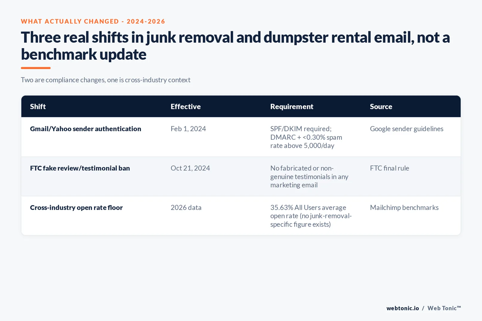 Branded matrix graphic comparing four 2024-2026 email marketing data points for junk removal and dumpster rental - Gmail/Yahoo authentication rules, the FTC testimonial rule, Mailchimp cross-industry benchmarks, and Constant Contact list-quality data