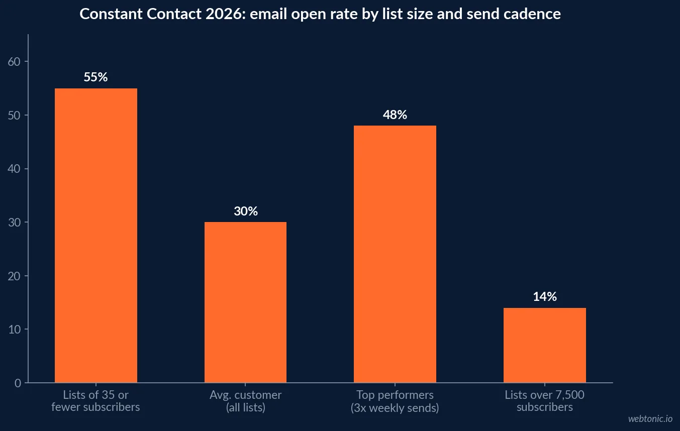 Bar chart of Constant Contact 2026 email open rate data by list segment, showing 55 percent for lists of 35 subscribers or fewer, 30 percent average, 48 percent for top performers sending three times weekly, and 14 percent for lists over 7,500 subscribers