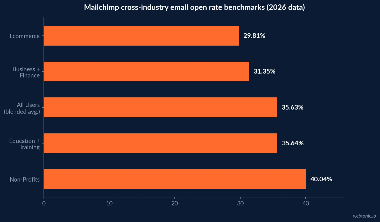 Bar chart of Mailchimp cross-industry email benchmark averages comparing Non-Profits at 40.04 percent, Education and Training at 35.64 percent, All Users blended average at 35.63 percent, Business and Finance at 31.35 percent, and Ecommerce at 29.81 percent open rate