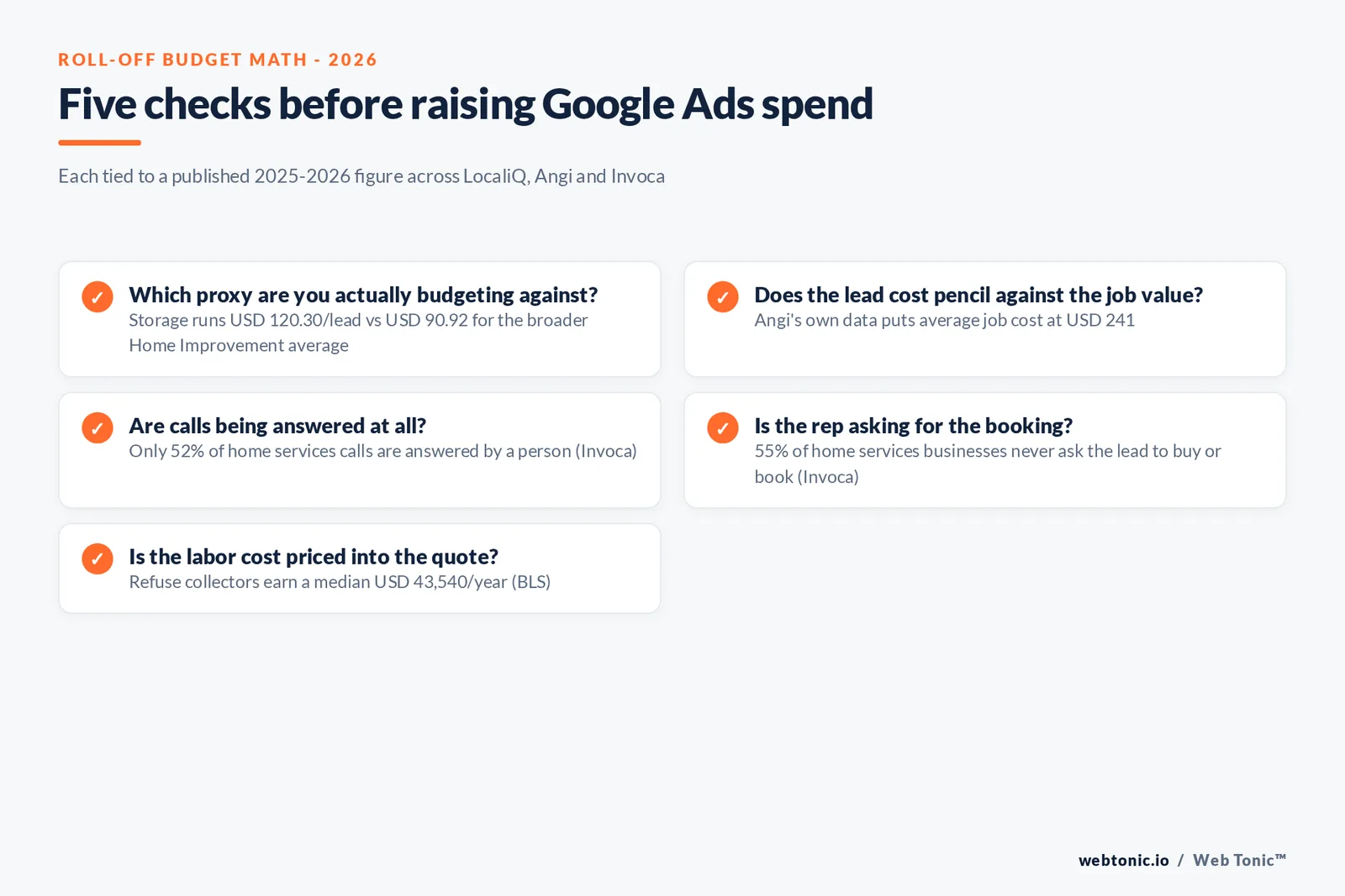 Branded checklist graphic covering five call-handling questions a junk removal or dumpster rental business should answer before increasing Google Ads spend, tied to the Invoca 2026 call conversion data above