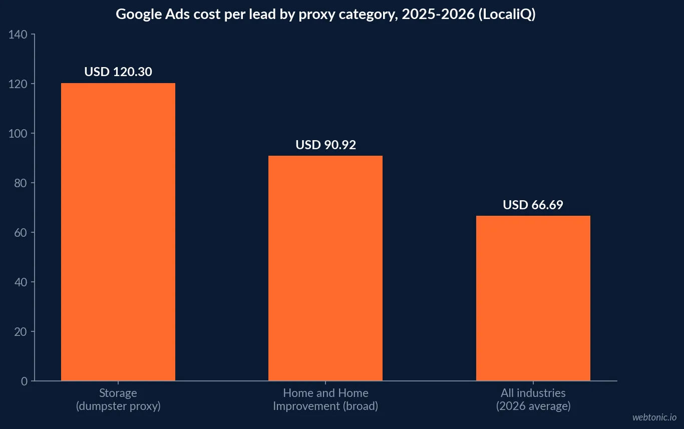 Bar chart comparing Google Ads cost per lead across the Storage dumpster proxy at 120.30 dollars, the Home and Home Improvement broad proxy at 90.92 dollars, and the 2026 all-industry average at 66.69 dollars, LocaliQ data
