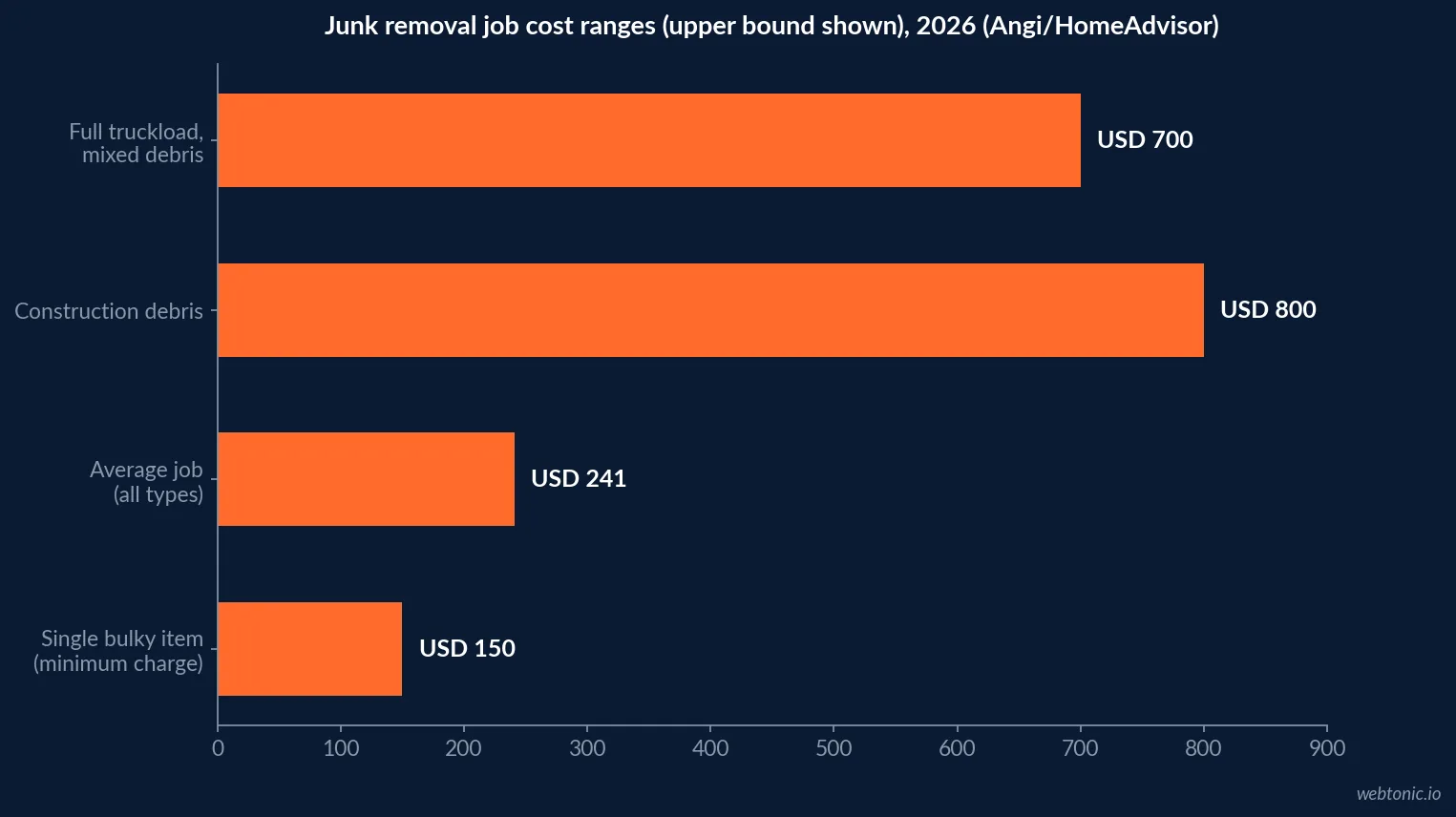 Horizontal bar chart of Angi's junk removal cost ranges by job type, from a 60 to 150 dollar single-item minimum charge up to a 450 to 700 dollar full truckload, against the 120.30 dollar Google Ads cost per lead proxy