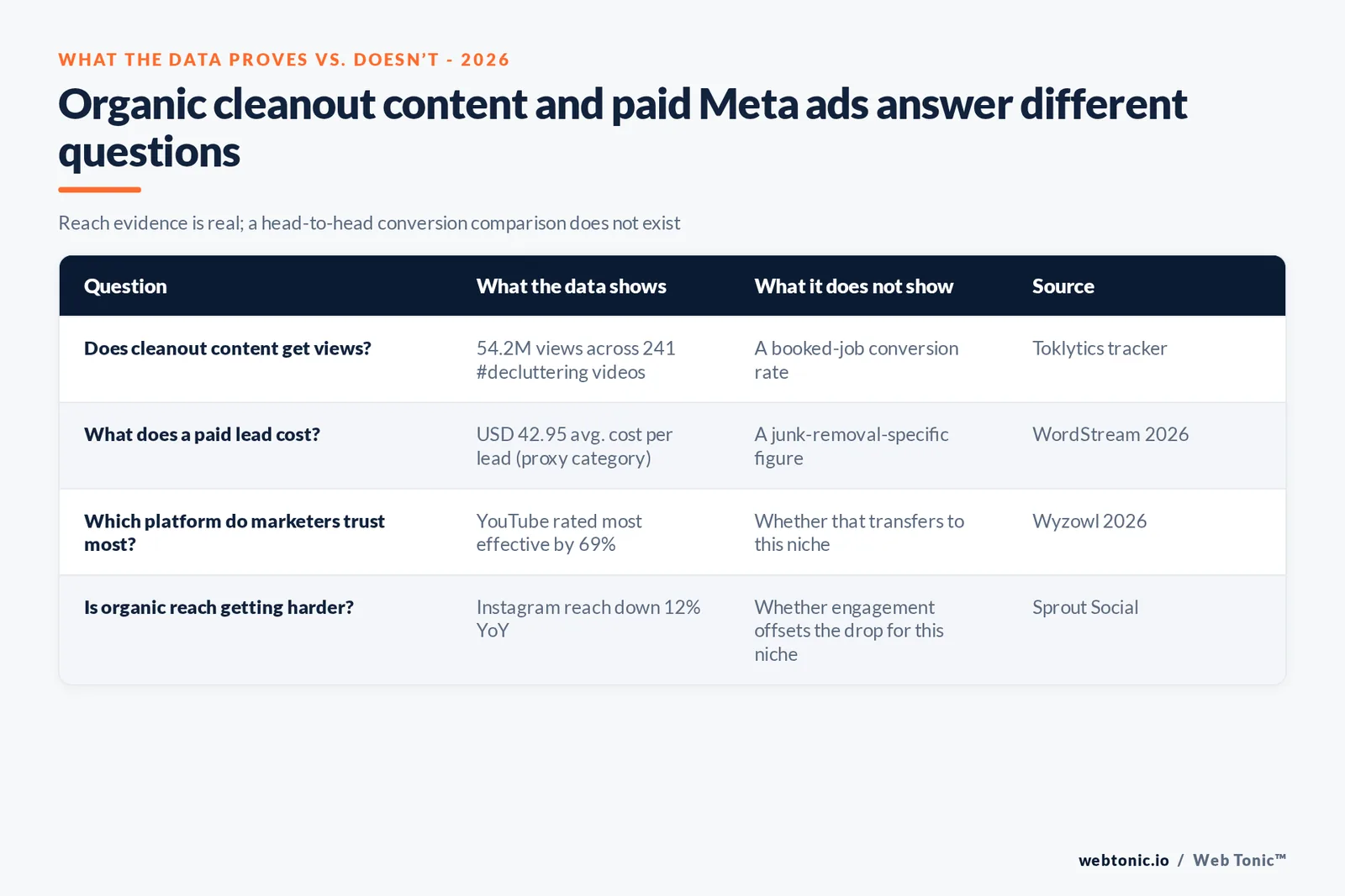 Branded matrix graphic comparing organic cleanout content reach data against paid Meta ad cost data for junk removal and dumpster rental, stating plainly what each data set does and does not prove about conversion