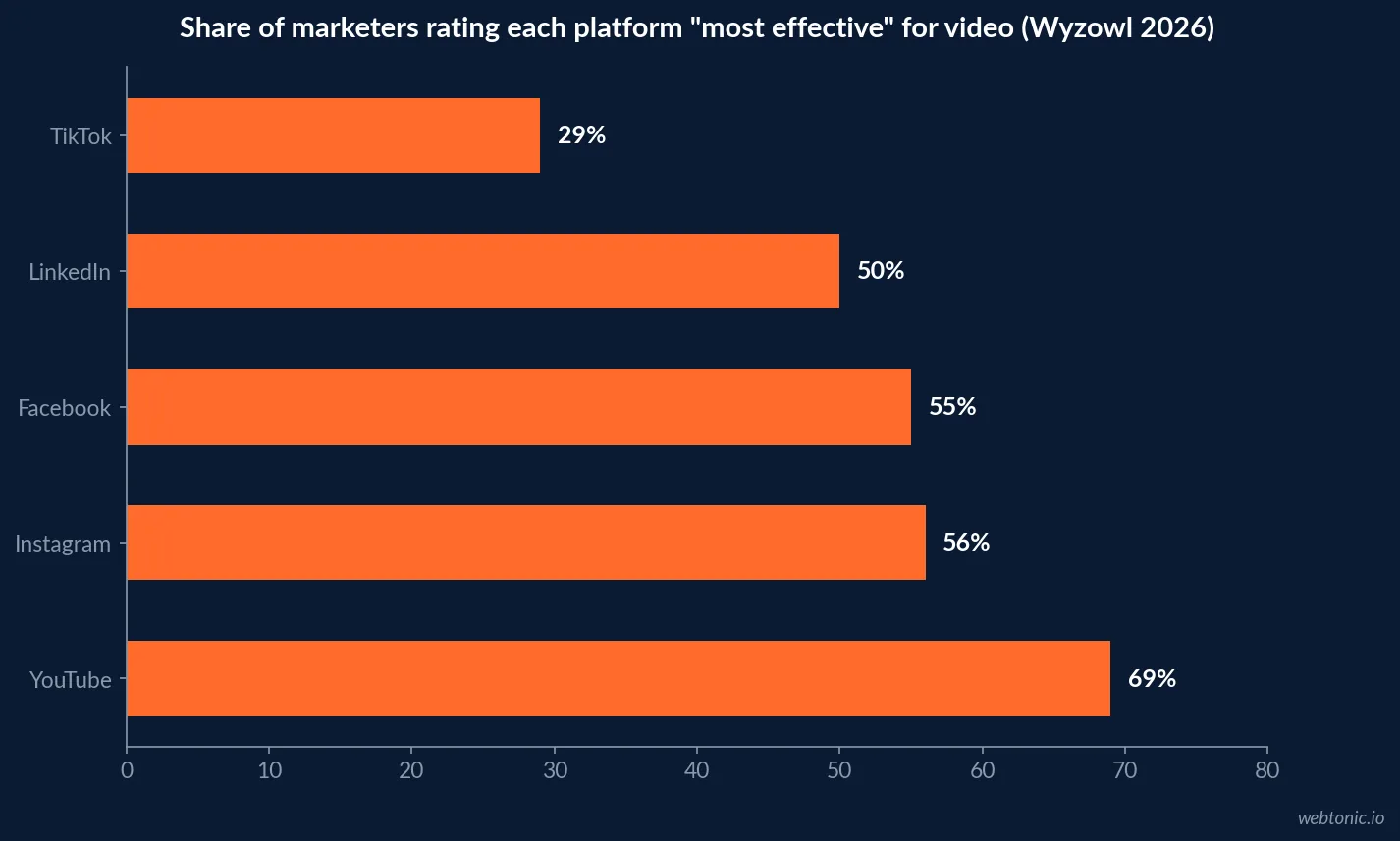 Horizontal bar chart of Wyzowl 2026 video marketing effectiveness ratings comparing YouTube at 69 percent, Instagram at 56 percent, Facebook at 55 percent, LinkedIn at 50 percent, and TikTok at 29 percent rated most effective by marketers