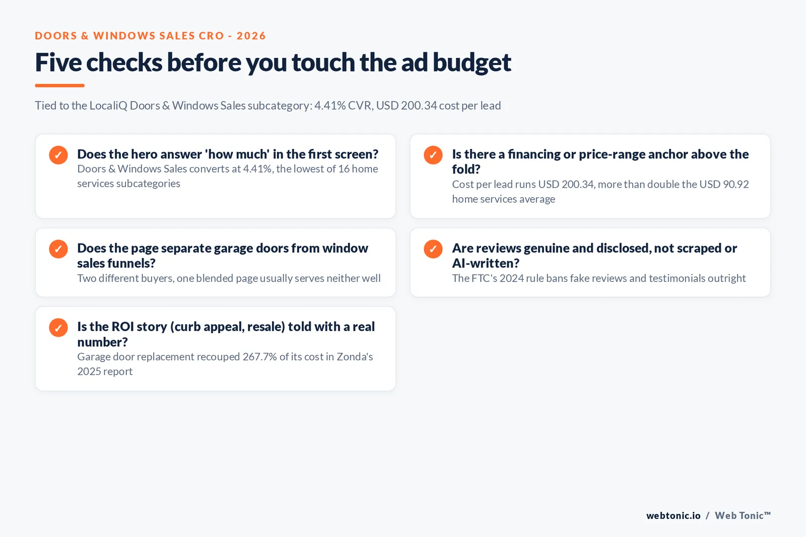 Branded checklist graphic listing five conversion rate optimization checks for garage door and window landing pages, each tied to a published 2025-2026 statistic