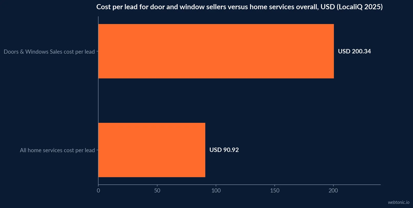 Horizontal bar chart comparing cost per lead in US dollars: Doors and Windows Sales at 200 dollars 34 cents versus the home services average at 90 dollars 92 cents