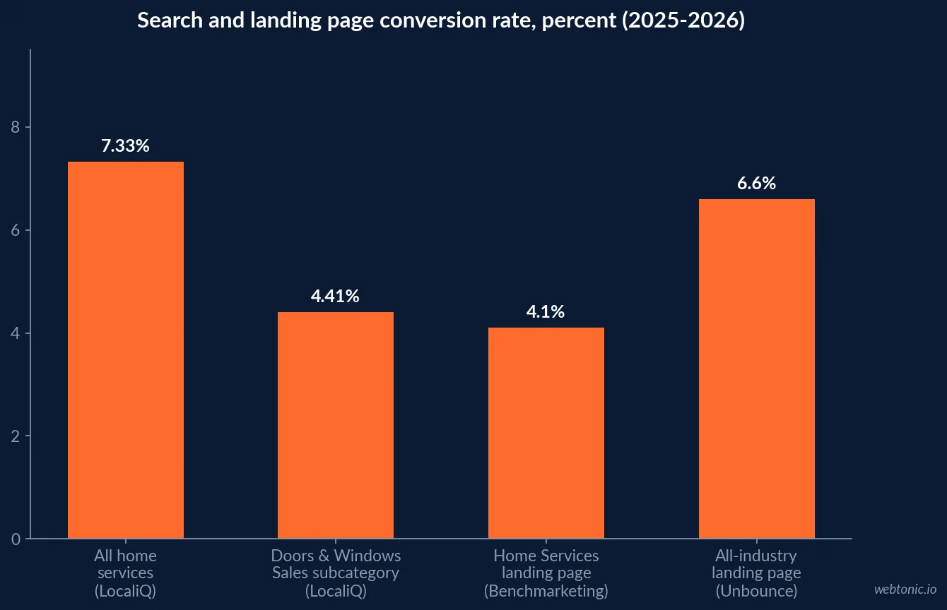 Bar chart comparing conversion rate percentages: home services overall at 7.33 percent, the Doors and Windows Sales subcategory at 4.41 percent, Benchmarketing's Home Services landing page median at 4.10 percent, and Unbounce's all-industry landing page median at 6.6 percent