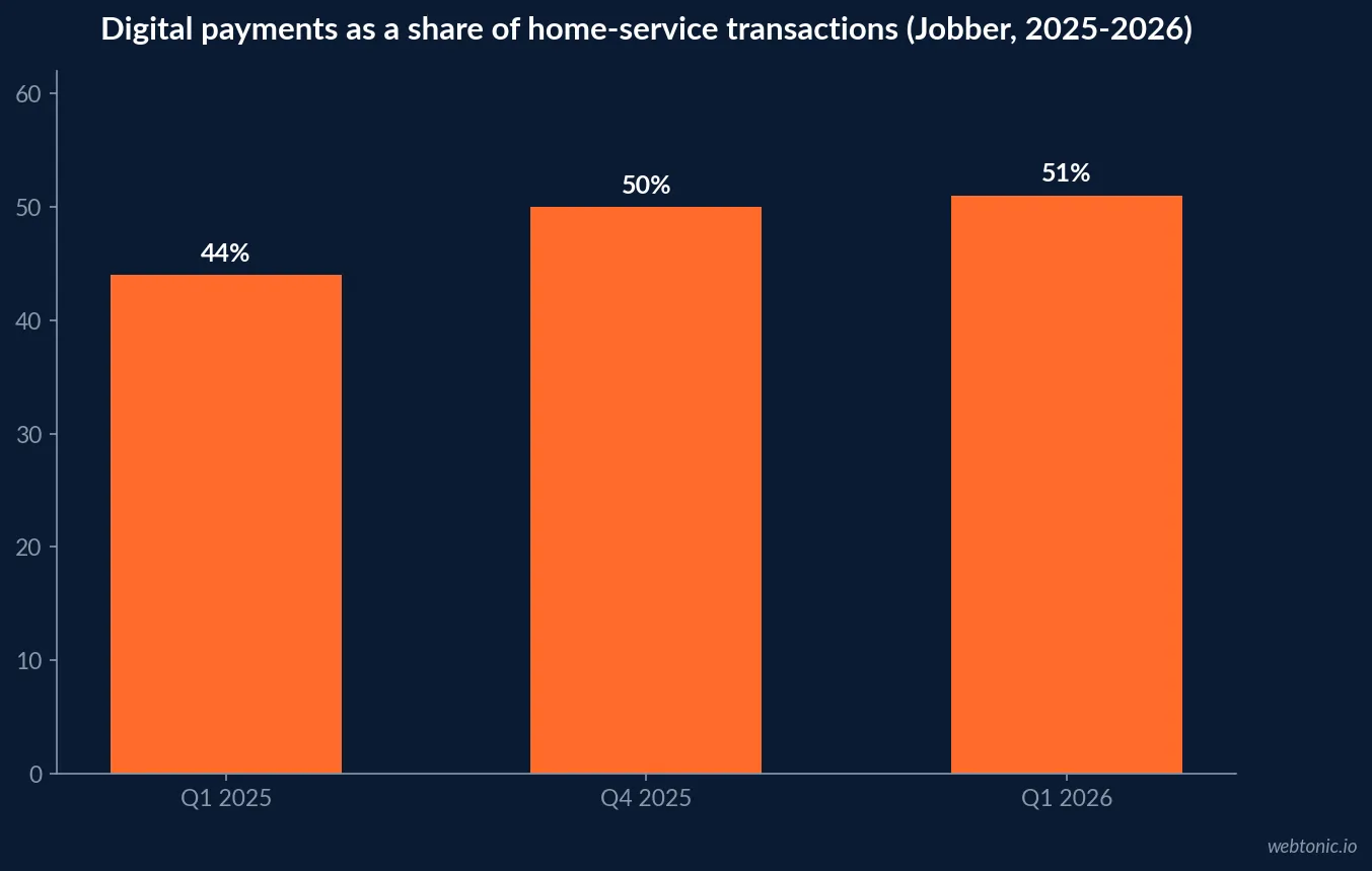 Bar chart showing digital payments reached 51 percent of Jobber processed home service transactions in Q1 2026 versus 44 percent in Q1 2025 and 37 percent two years earlier