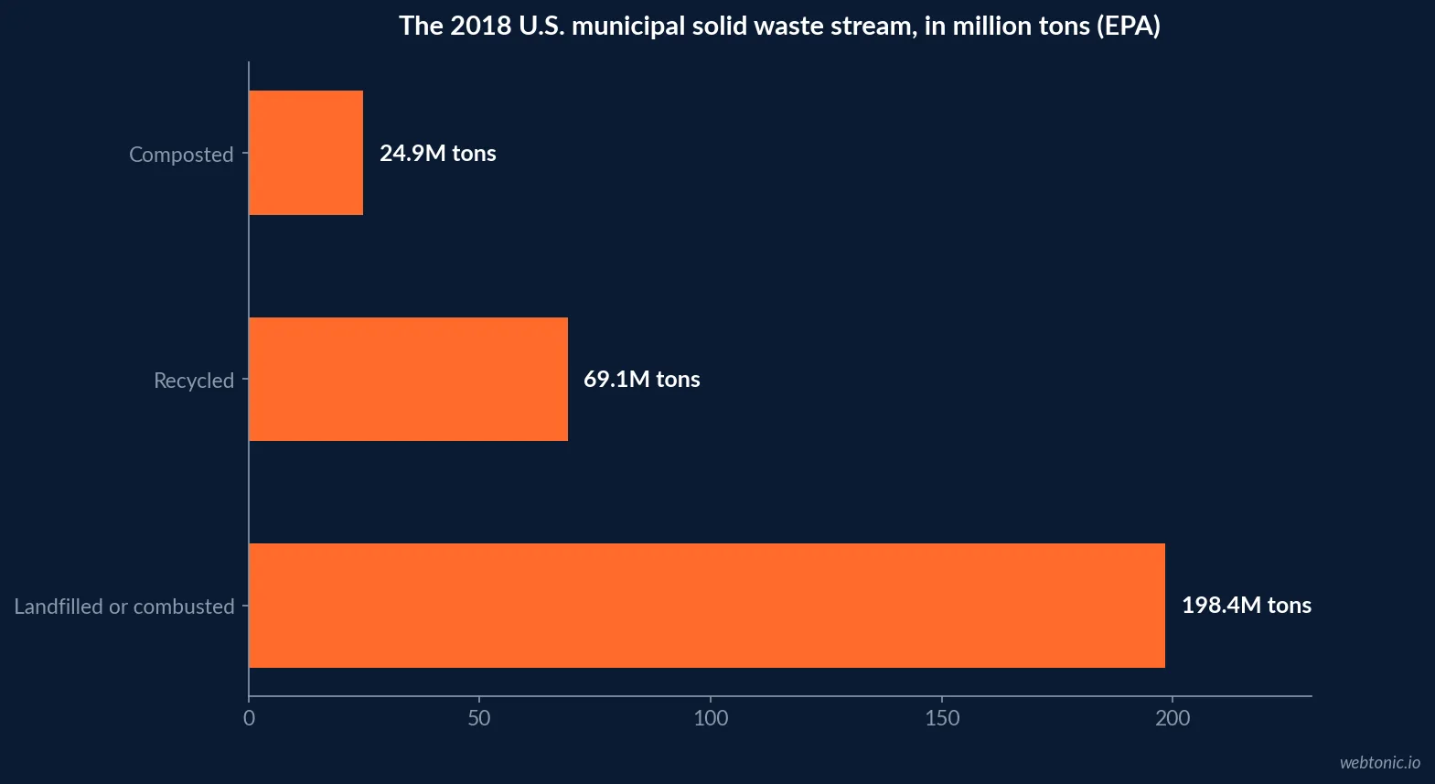 Horizontal bar chart of the 2018 EPA national municipal solid waste stream in million tons, showing 198.4 million tons landfilled or combusted against 69.1 million recycled and 24.9 million composted