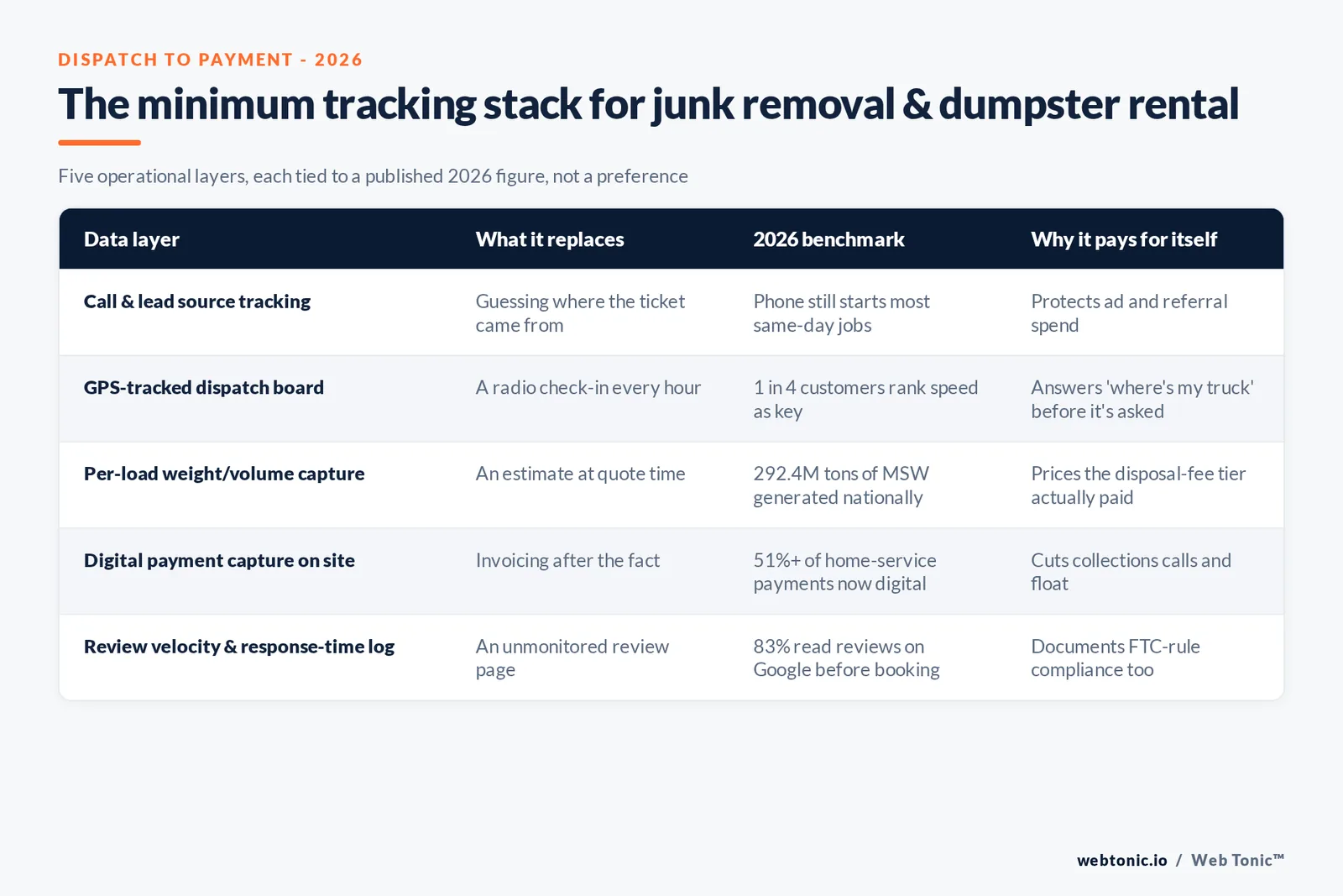 Branded matrix graphic mapping the five-part minimum tracking stack for junk removal and dumpster rental crews against the operational signal each layer replaces