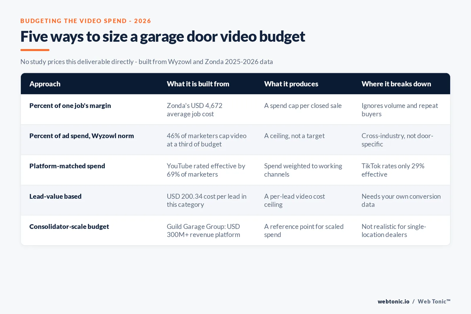 Branded matrix graphic comparing five methods for sizing a garage door video ad budget, each tied to a published 2025-2026 figure and its limitation
