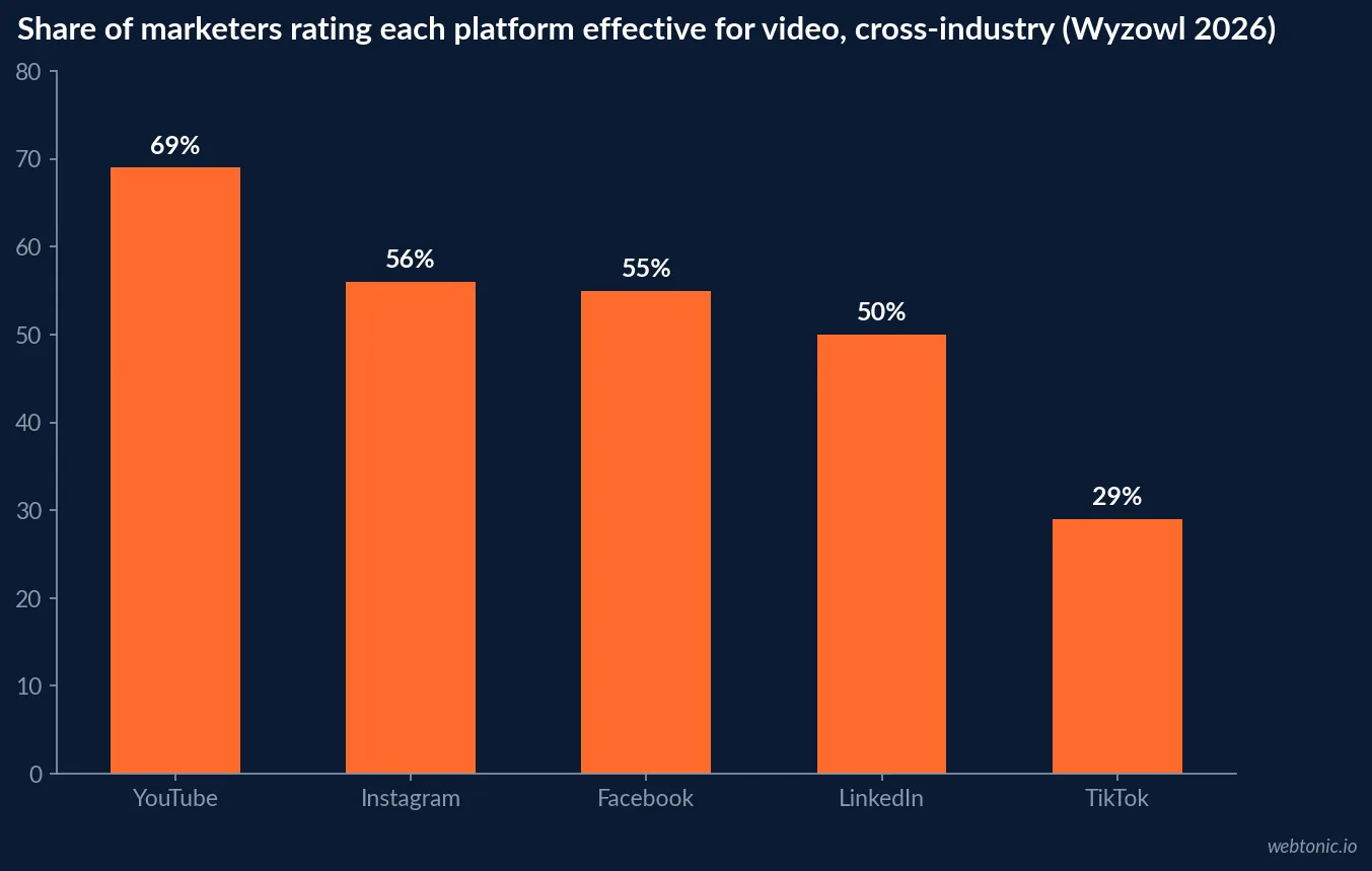 Bar chart showing the share of marketers rating each video platform effective: YouTube 69 percent, Instagram 56 percent, Facebook 55 percent, LinkedIn 50 percent, and TikTok 29 percent, a cross-industry Wyzowl 2026 benchmark