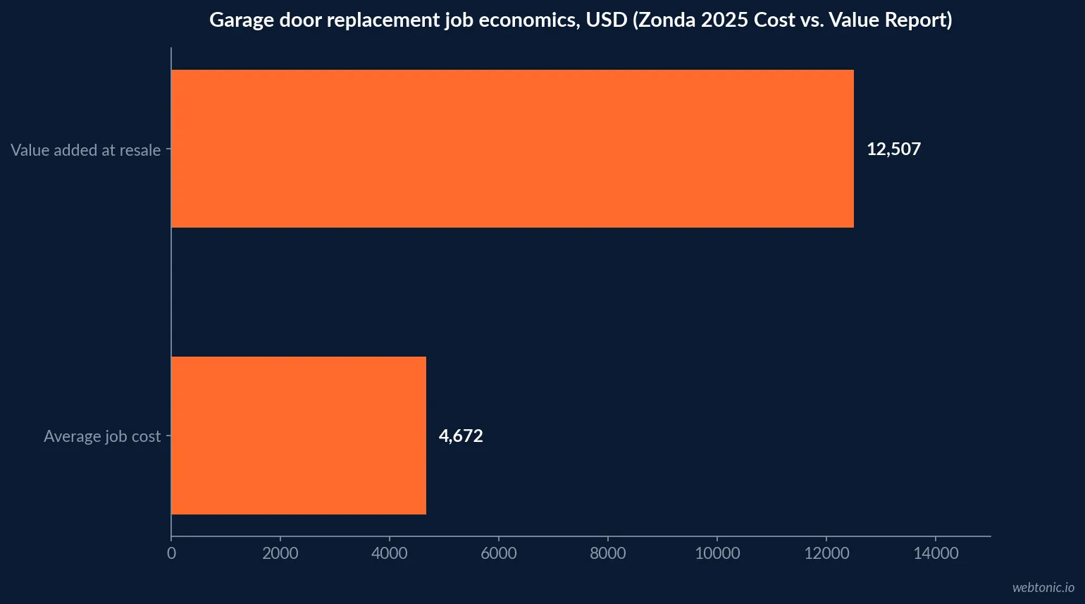 Horizontal bar chart comparing the average garage door replacement job cost of 4,672 US dollars against the 12,507 US dollars in resale value it adds, per Zonda's 2025 Cost vs. Value Report