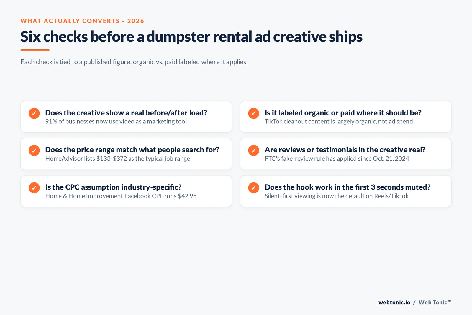 Branded checklist graphic listing six checks a dumpster rental ad creative should pass, labeling which are organic-content questions and which are paid-media cost questions