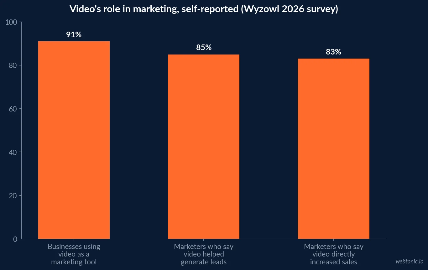 Bar chart showing 91 percent of businesses use video as a marketing tool, 85 percent of marketers say it helped generate leads and 83 percent say it directly increased sales, Wyzowl 2026 survey