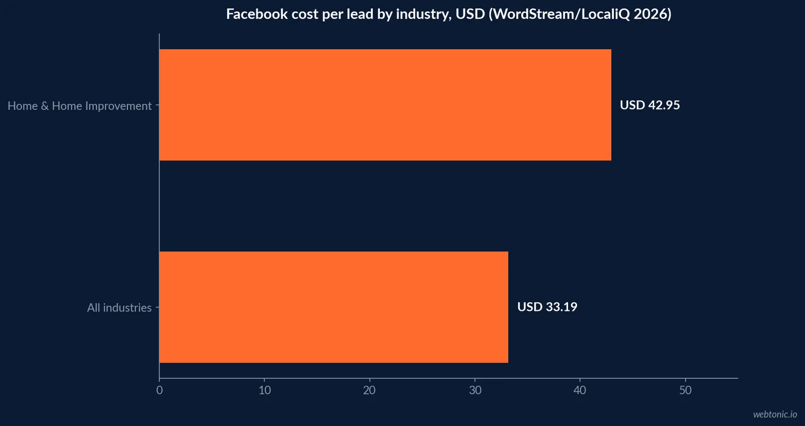 Horizontal bar chart comparing Facebook cost per lead for Home and Home Improvement at forty two dollars ninety five cents against the all-industry average of thirty three dollars nineteen cents, WordStream LocaliQ 2026