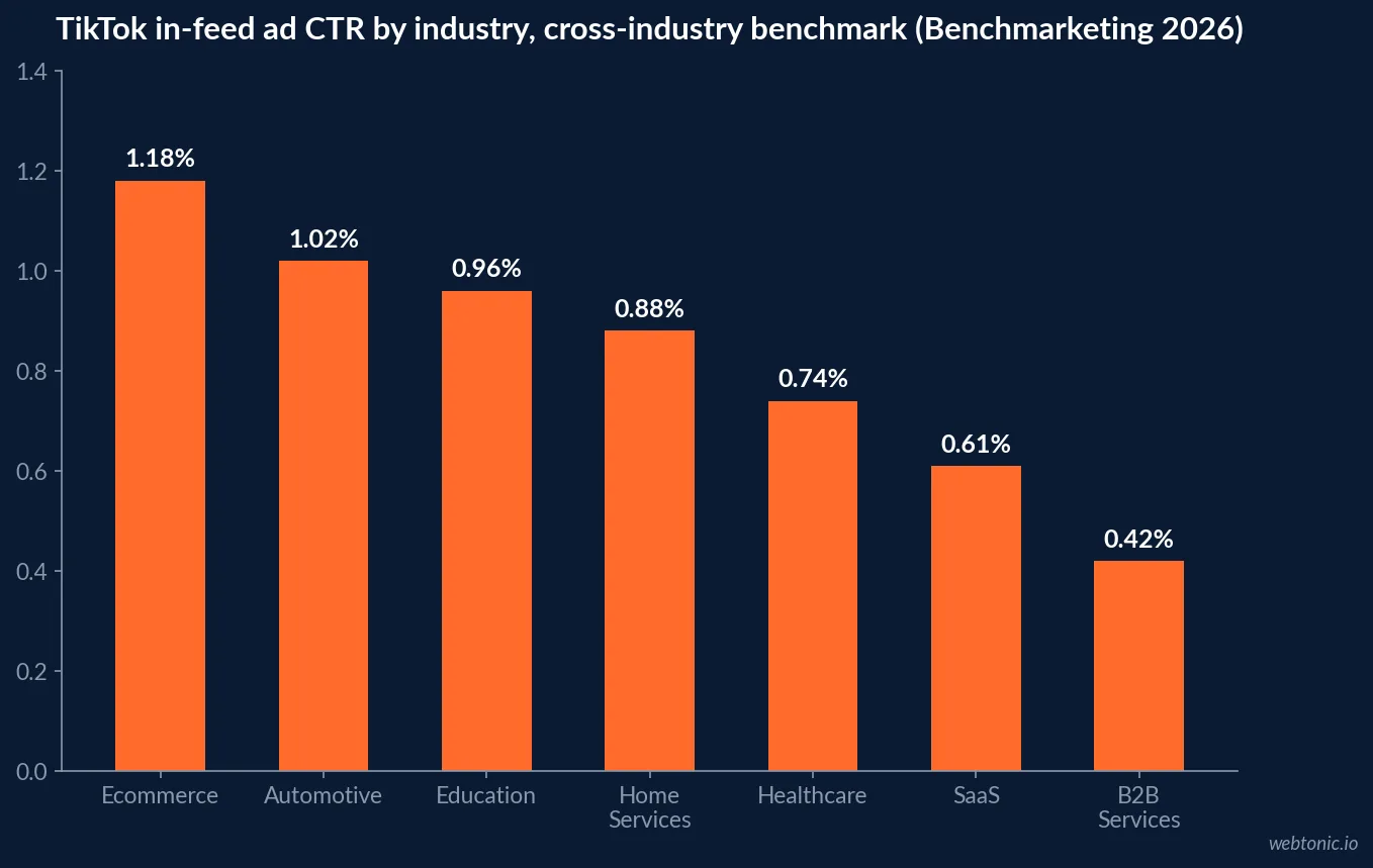 Bar chart of TikTok in-feed ad click-through rate by industry: Ecommerce 1.18 percent, Automotive 1.02 percent, Education 0.96 percent, Home Services 0.88 percent, Healthcare 0.74 percent, SaaS 0.61 percent, and B2B Services 0.42 percent, a cross-industry Benchmarketing 2026 benchmark