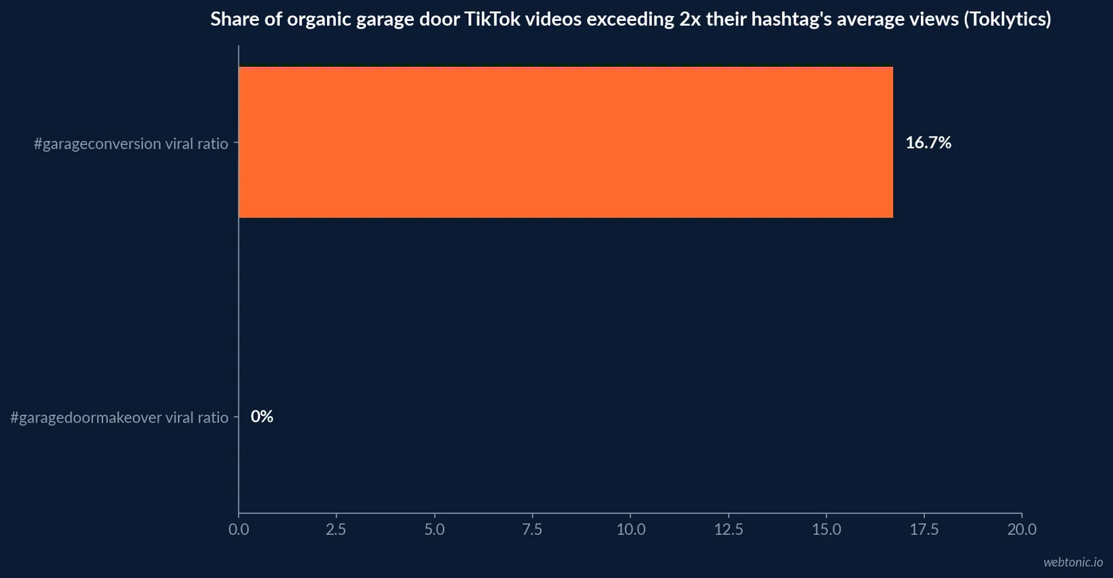 Horizontal bar chart comparing the share of organic garage door TikTok videos exceeding twice their hashtag's average views: 16.7 percent for the hashtag garageconversion versus 0 percent for the hashtag garagedoormakeover, per Toklytics tracking