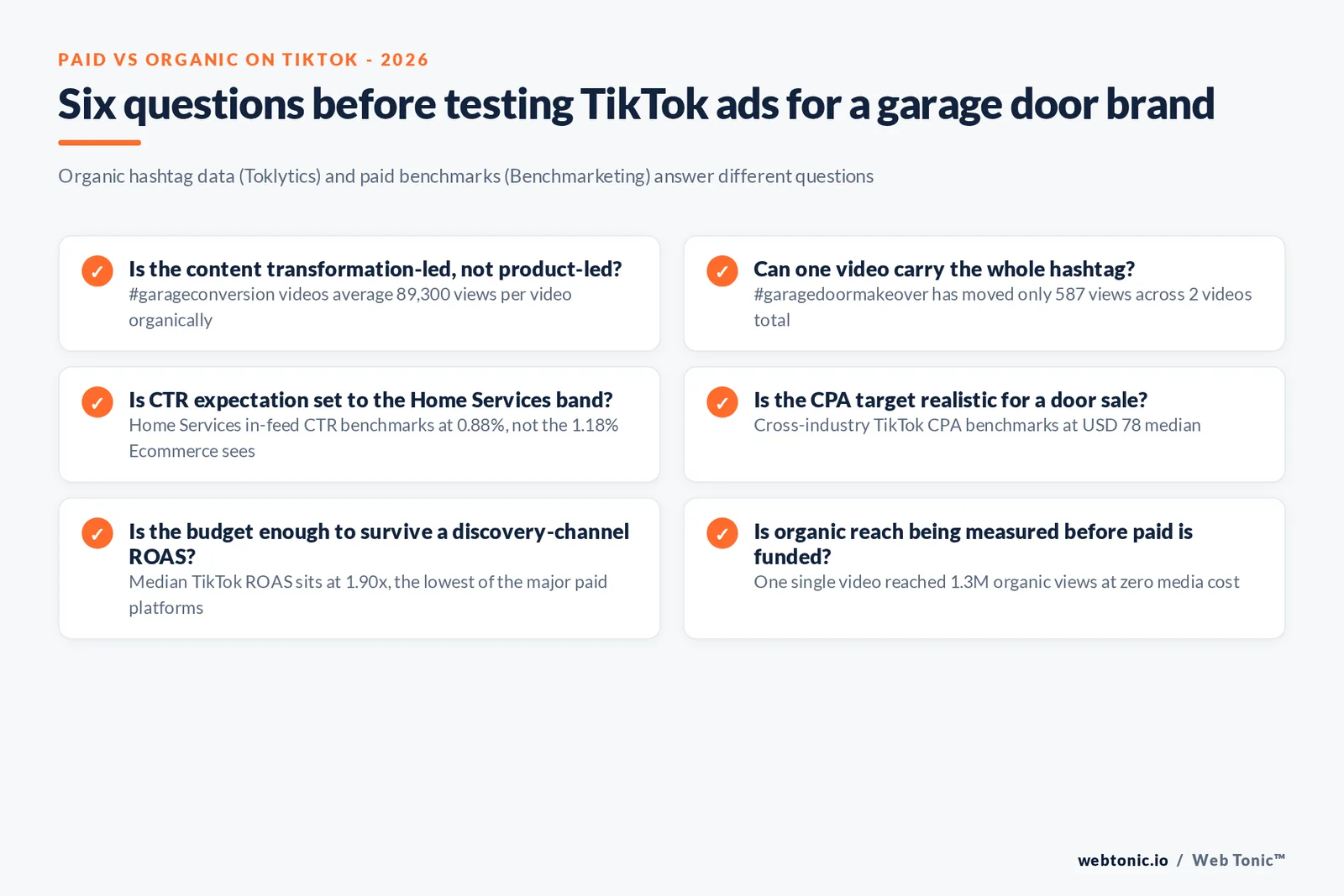 Branded checklist graphic listing six questions to answer before testing TikTok ads for a garage door brand, comparing organic hashtag data against cross-industry paid benchmarks