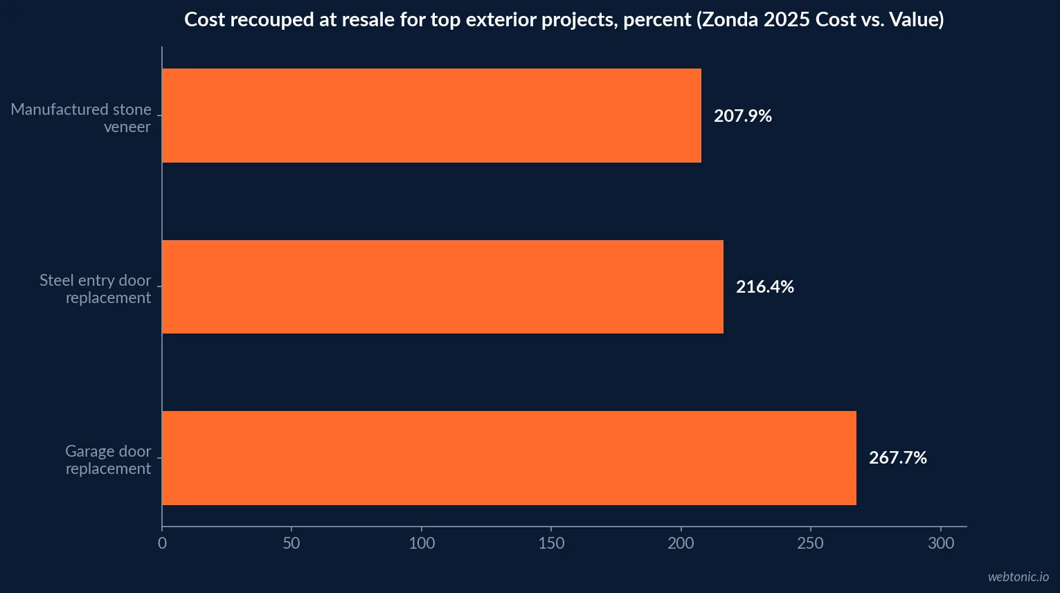 Horizontal bar chart of cost recouped at resale for the top three exterior remodeling projects in Zonda's 2025 Cost vs. Value Report, led by garage door replacement at 267.7 percent