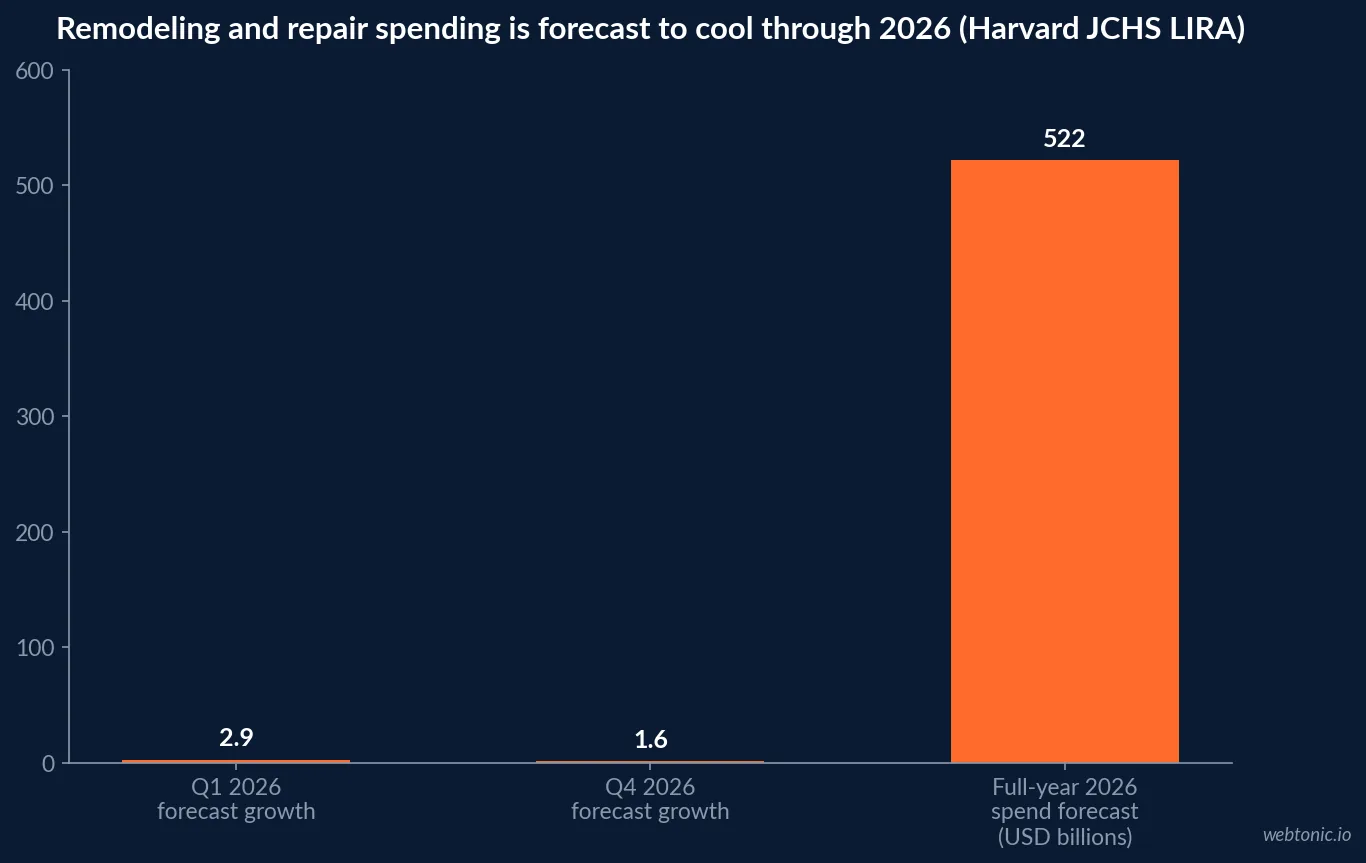 Chart showing remodeling spending growth forecast to cool from 2.9 percent in Q1 2026 to 1.6 percent by Q4 2026, against a full-year 2026 spend forecast of 522 billion dollars, Harvard JCHS LIRA