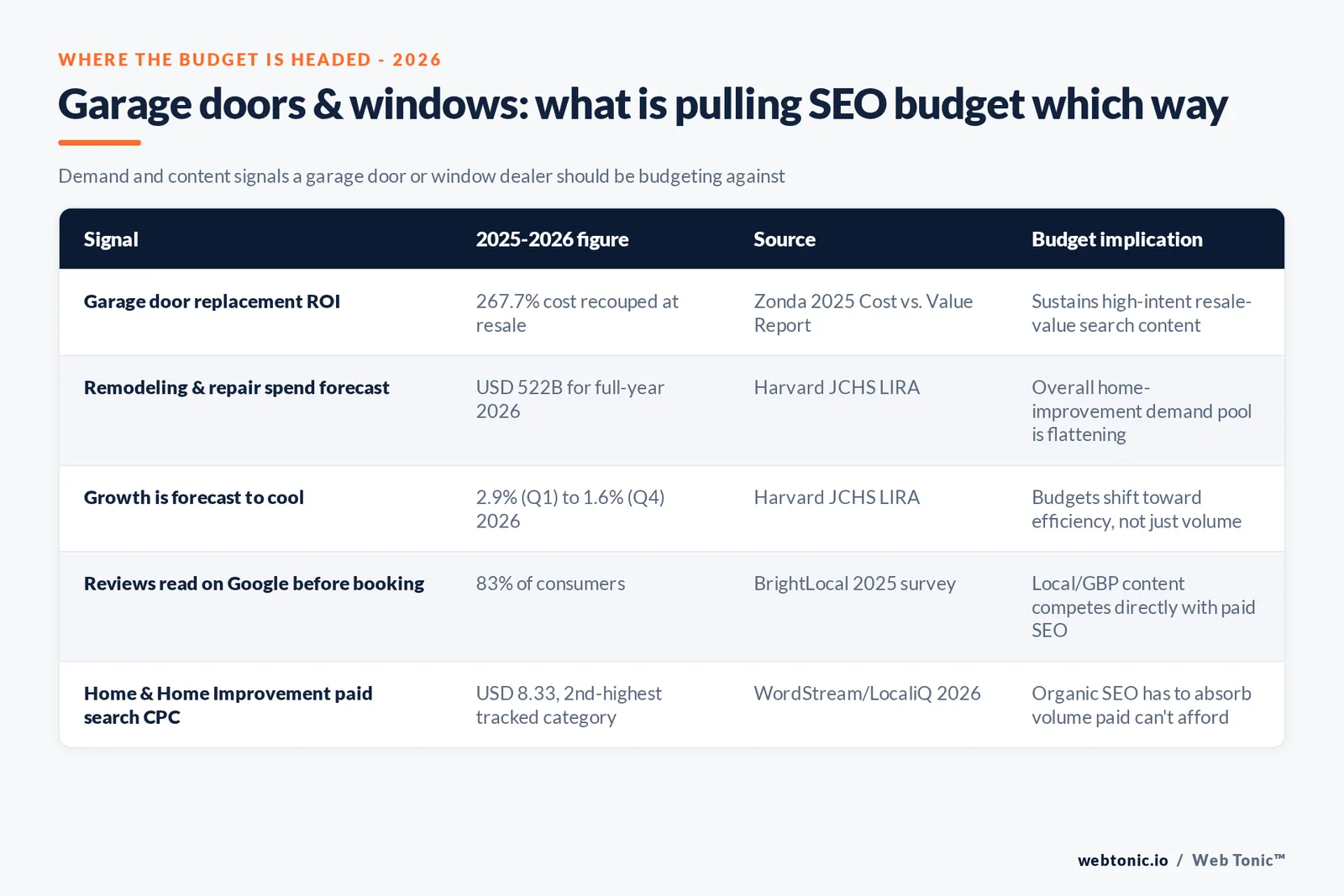 Branded matrix graphic showing five demand and content signals pulling garage door and window SEO budget in different directions in 2026, each tied to a published figure