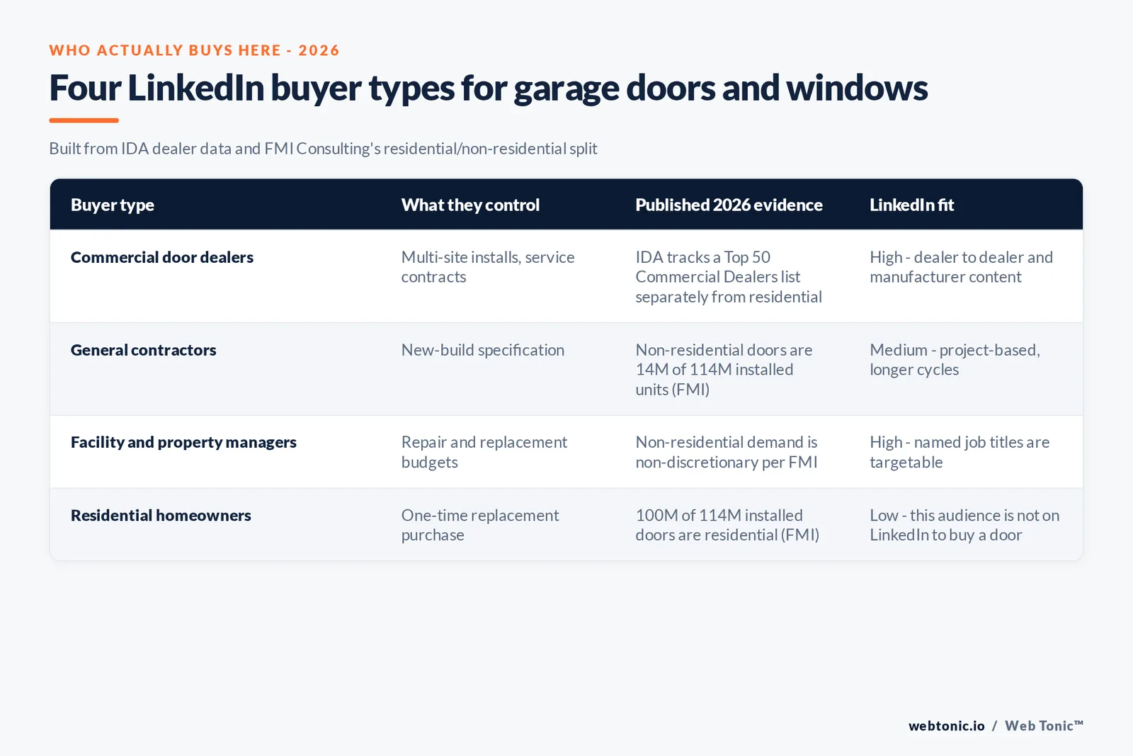 Branded matrix graphic profiling four LinkedIn buyer types for garage doors and windows: commercial door dealers, general contractors, facility and property managers, and residential homeowners, with their LinkedIn fit rated