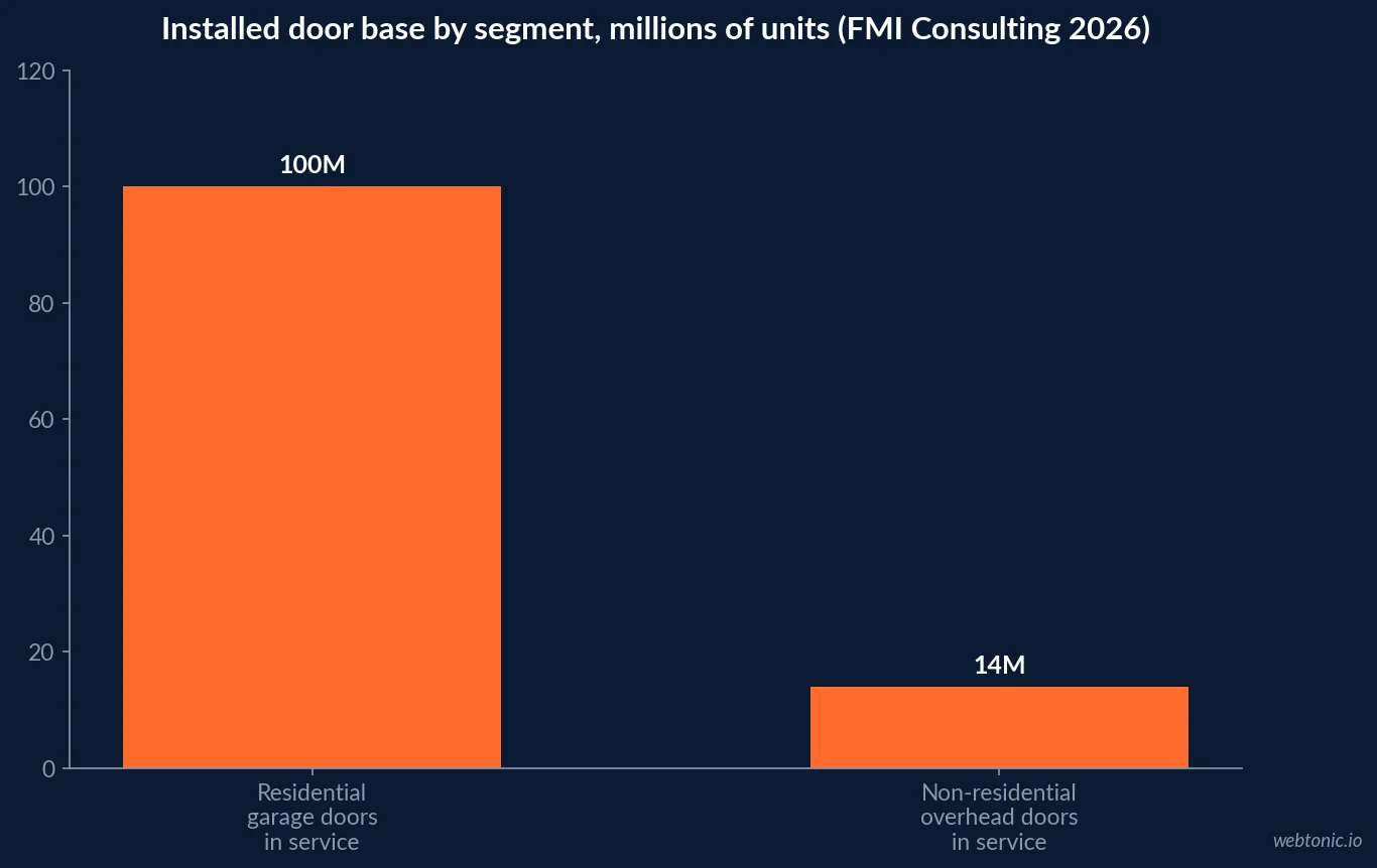 Bar chart comparing the installed door base by segment: 100 million residential garage doors versus 14 million non-residential overhead doors, per FMI Consulting's 2026 sector brief