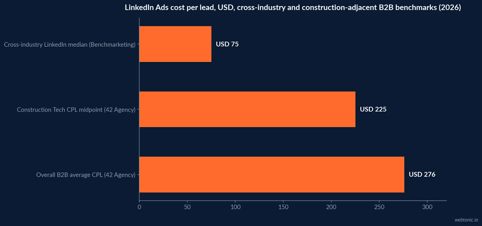 Horizontal bar chart comparing LinkedIn Ads cost per lead in US dollars: the cross-industry Benchmarketing median at 75 dollars, the 42 Agency Construction Tech midpoint at 225 dollars, and the overall 42 Agency B2B average at 276 dollars