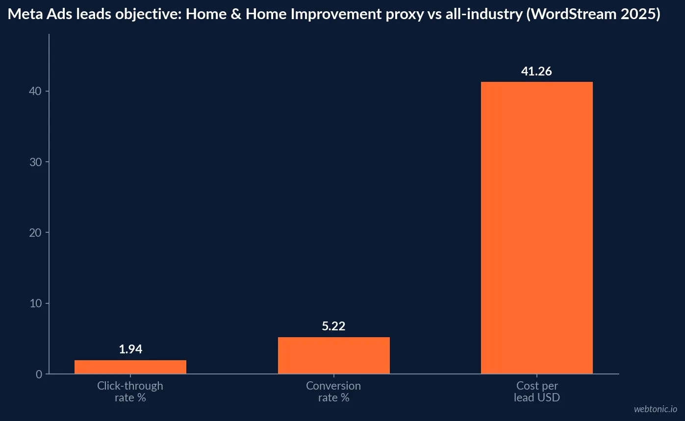 Bar chart comparing Meta Ads leads-objective click-through rate, cost per click and cost per lead for the Home and Home Improvement proxy category against the all-industry average in 2025