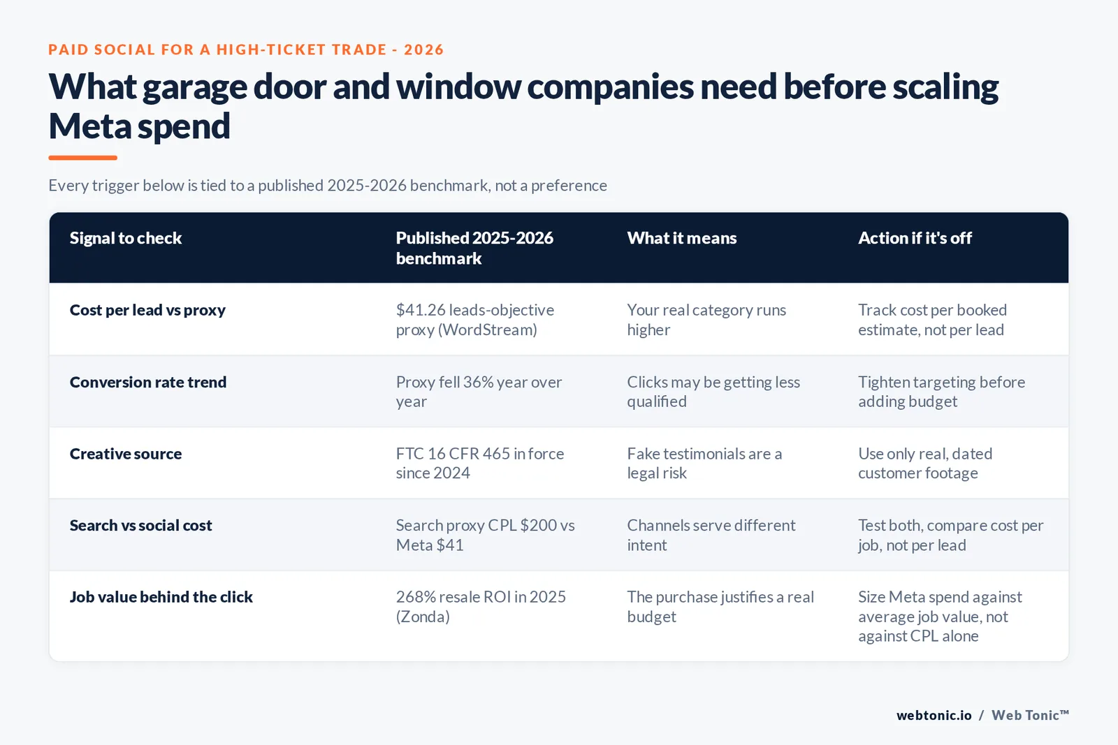 Branded matrix graphic showing what a garage door and window company needs in place before raising Meta Ads spend, mapped against each published 2025-2026 benchmark it responds to